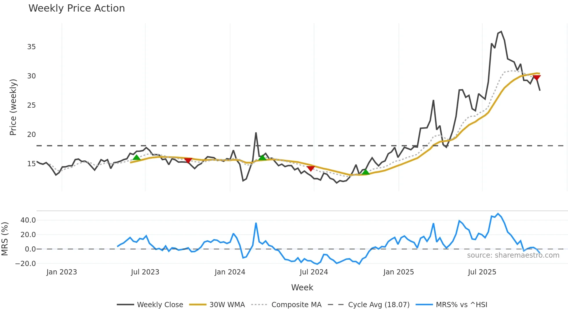 603109 weekly Price Action chart, closing 2025-11-03