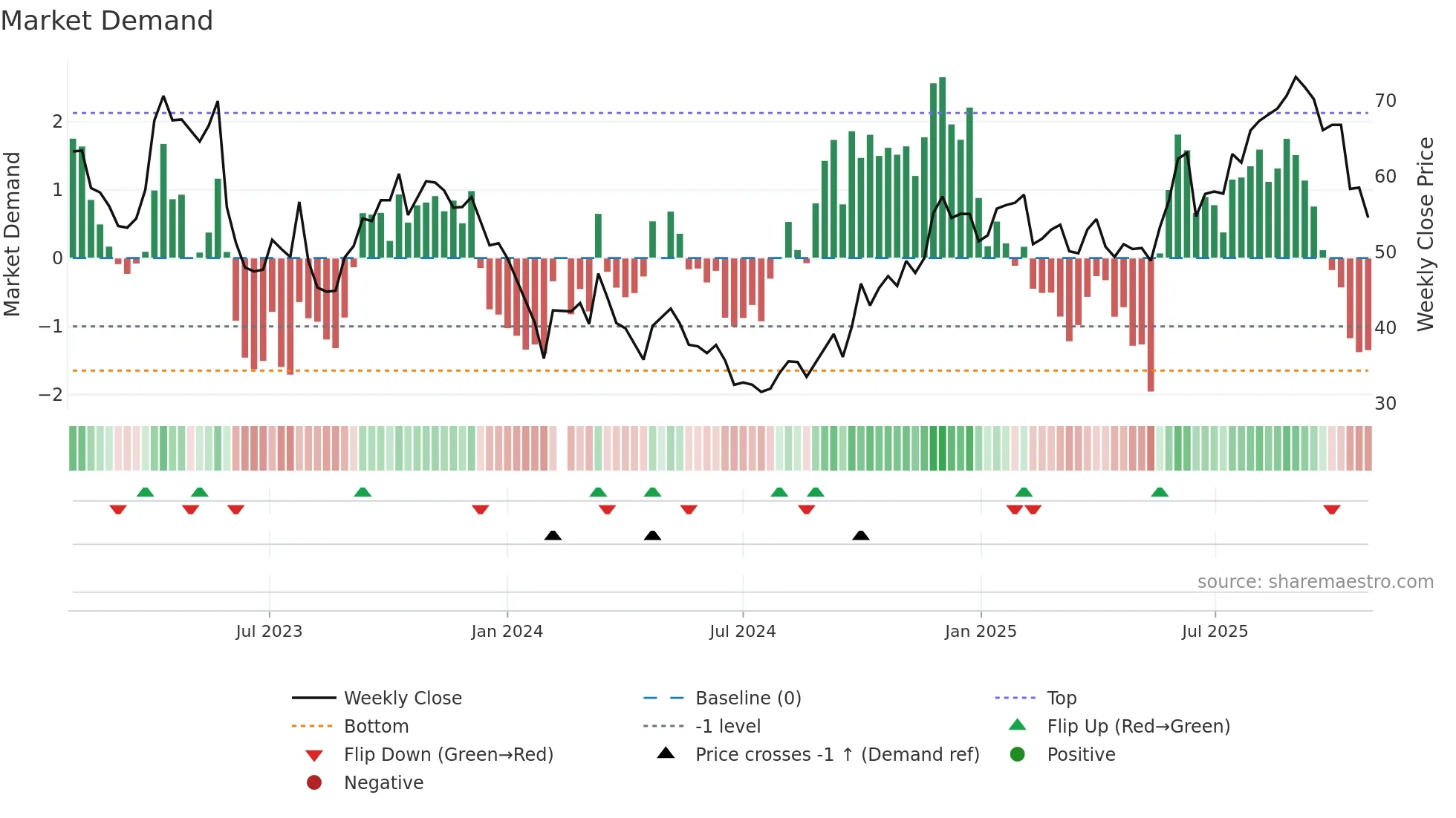 300558 weekly Market Demand chart