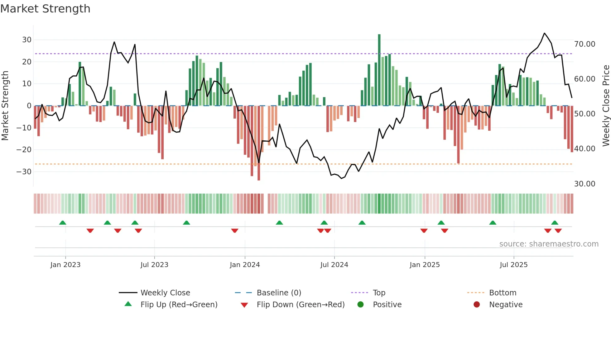300558 weekly Market Strength chart