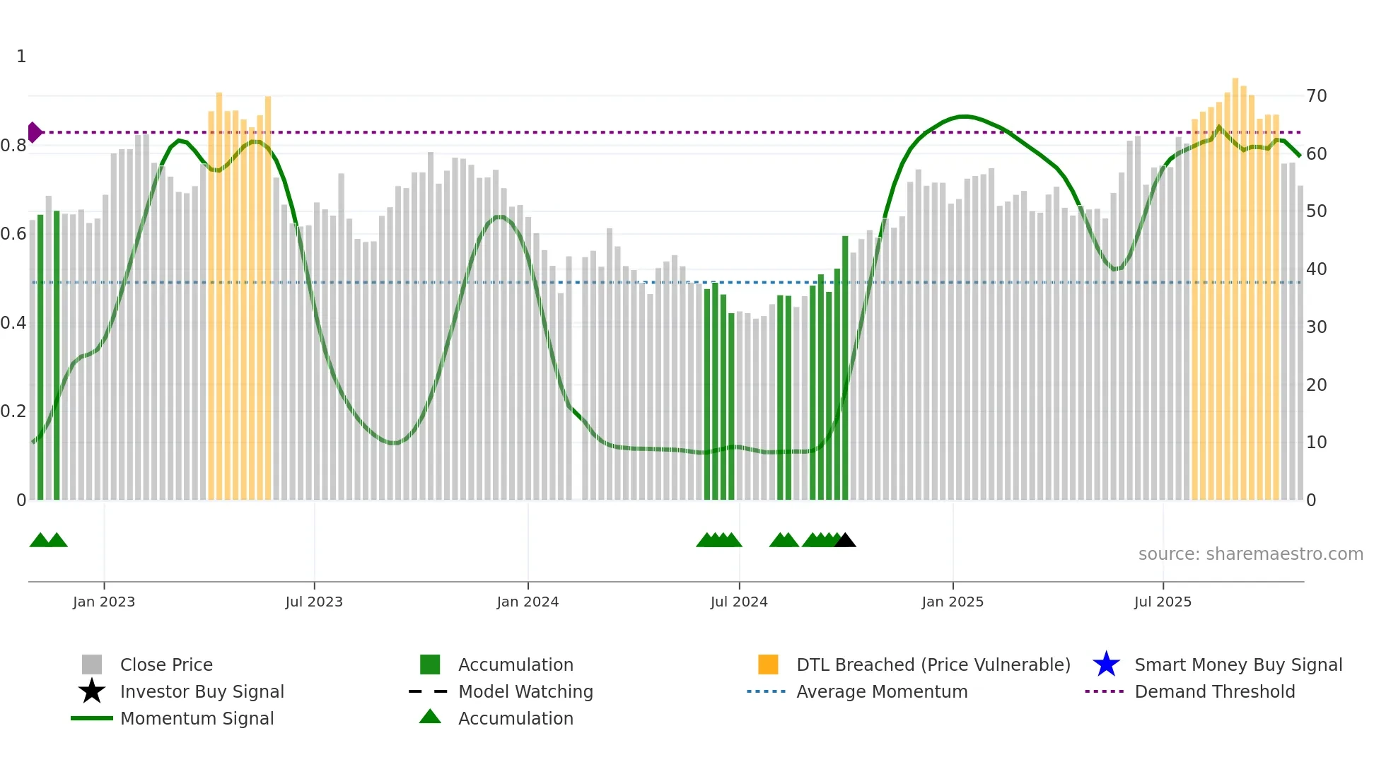 300558 weekly Smart Money chart