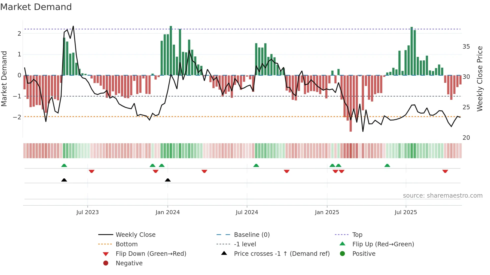 KHANDSE weekly Market Demand chart