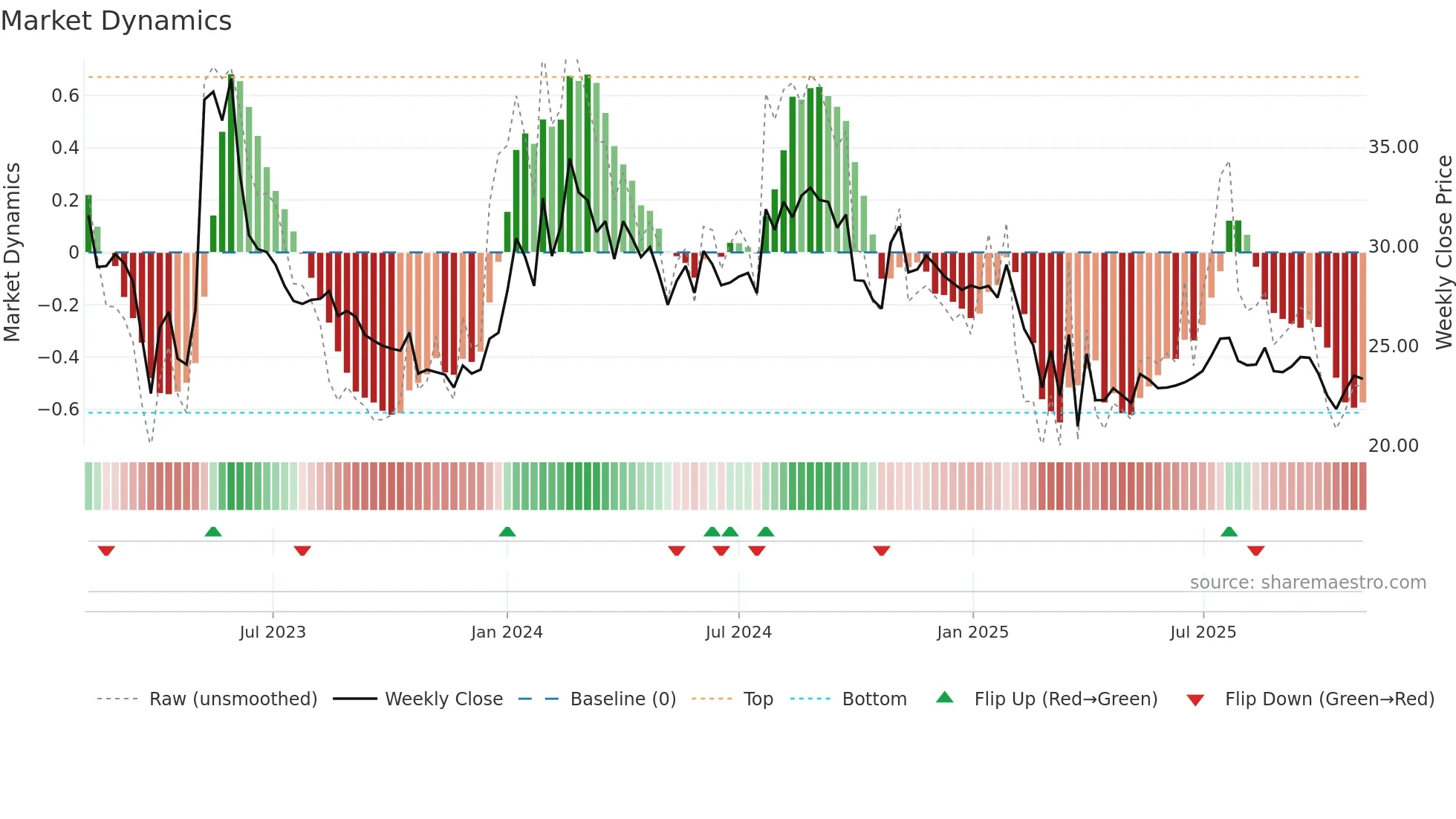 KHANDSE weekly Market Dynamics chart
