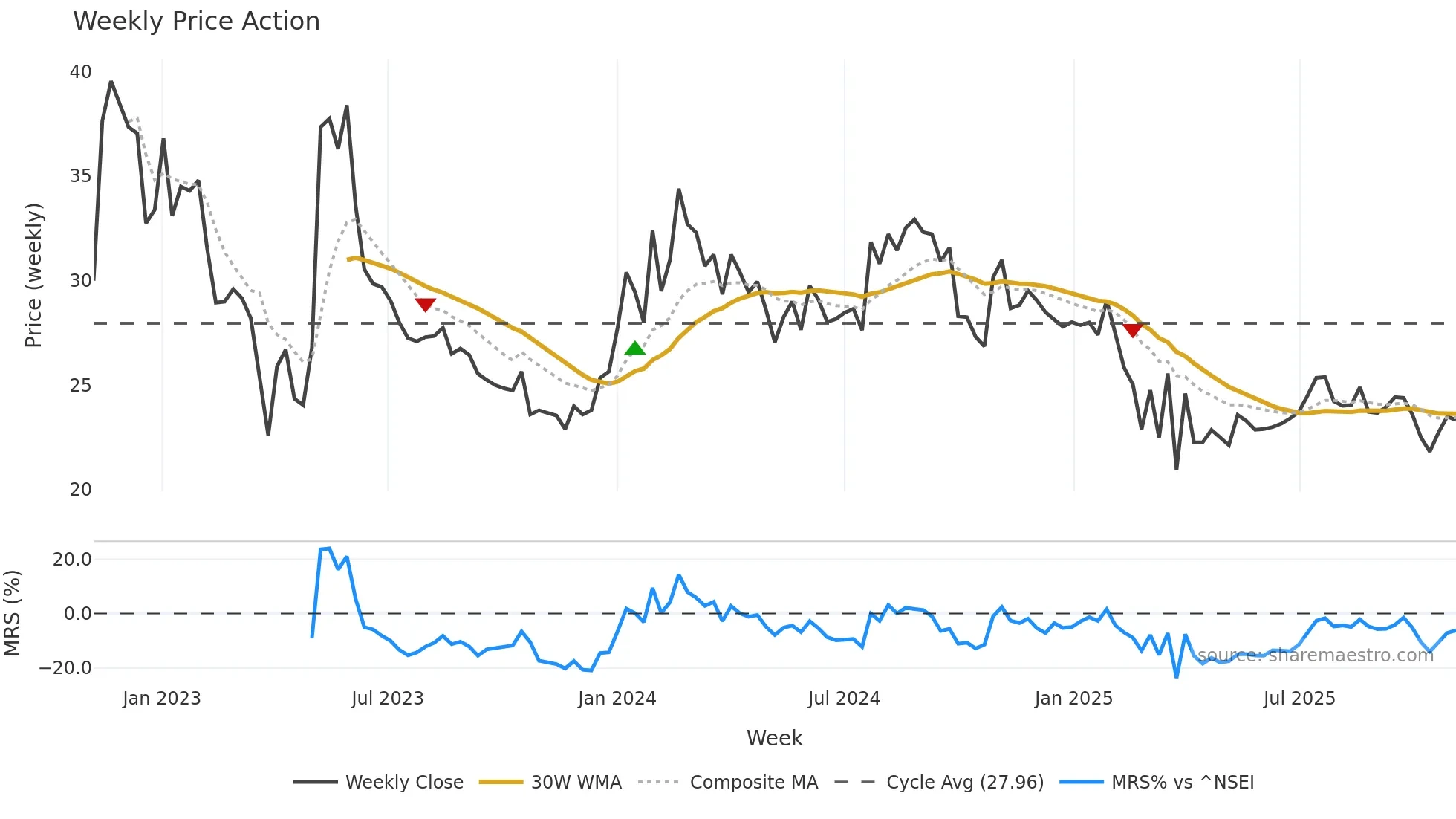 KHANDSE weekly Price Action chart, closing 2025-11-03