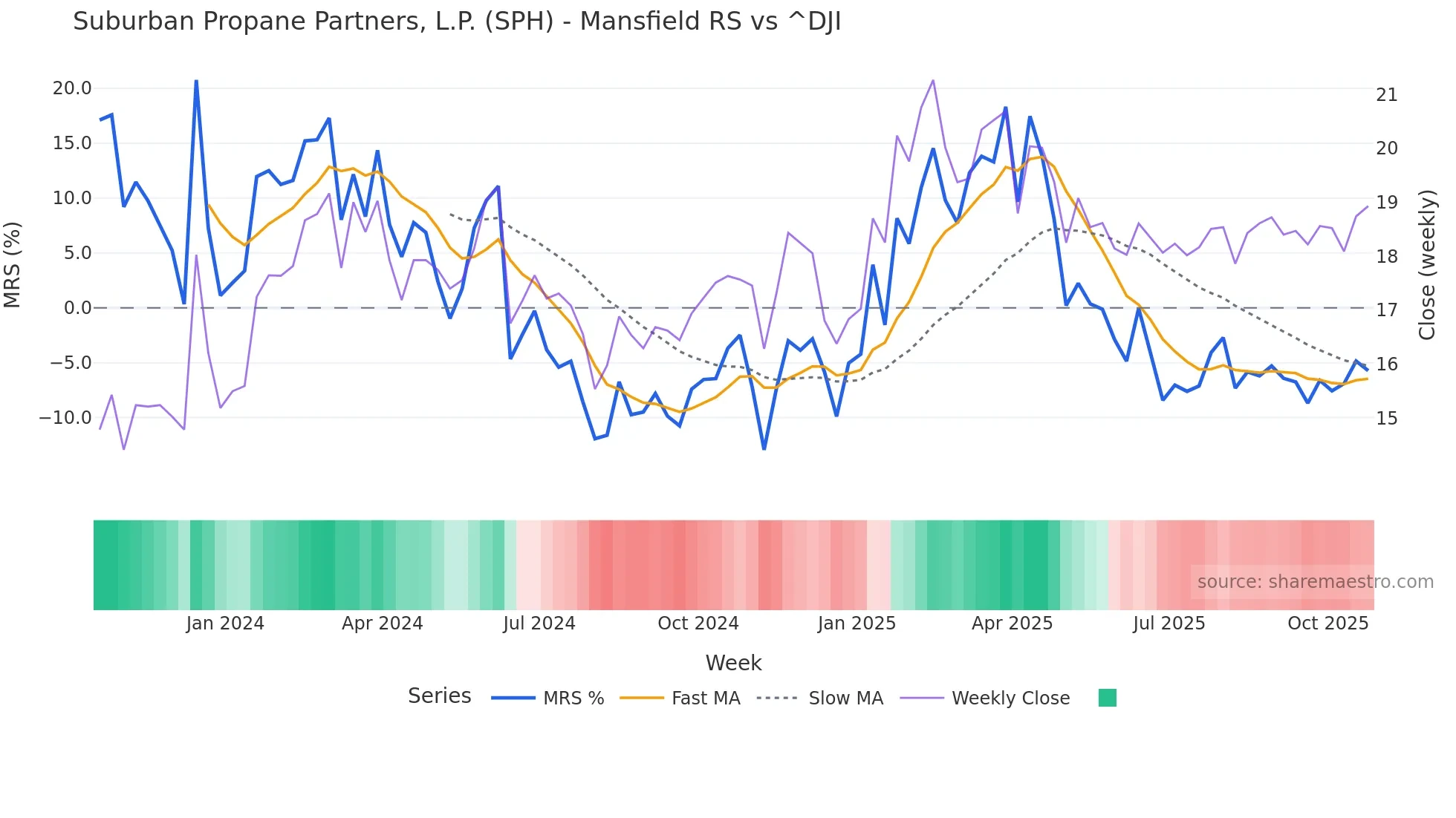 SPH Mansfield Relative Strength chart