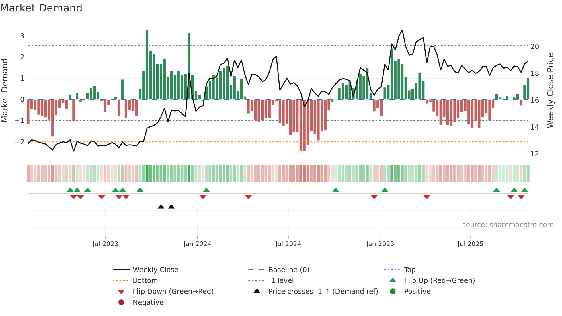 SPH weekly Market Demand chart