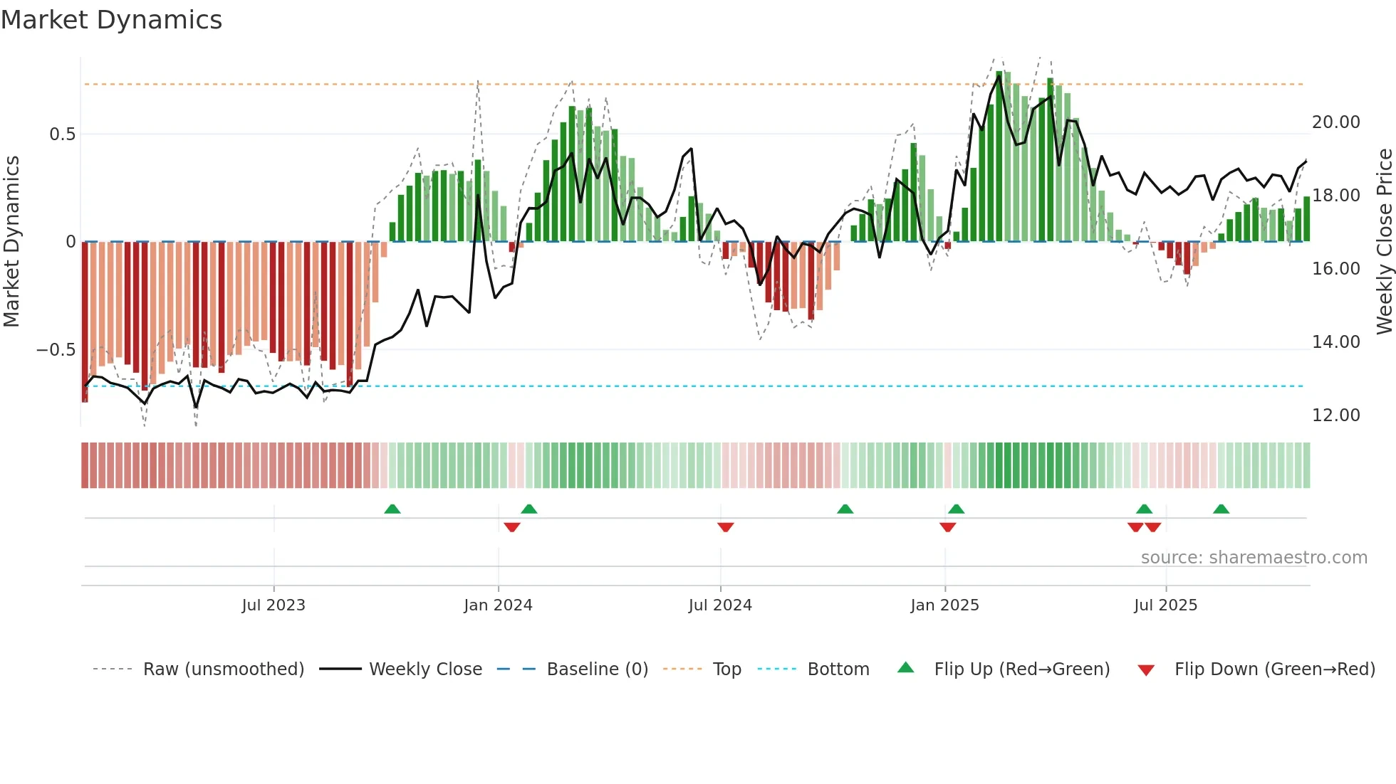 SPH weekly Market Dynamics chart