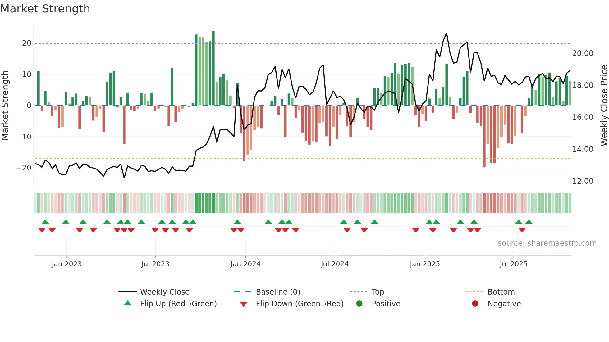 SPH weekly Market Strength chart