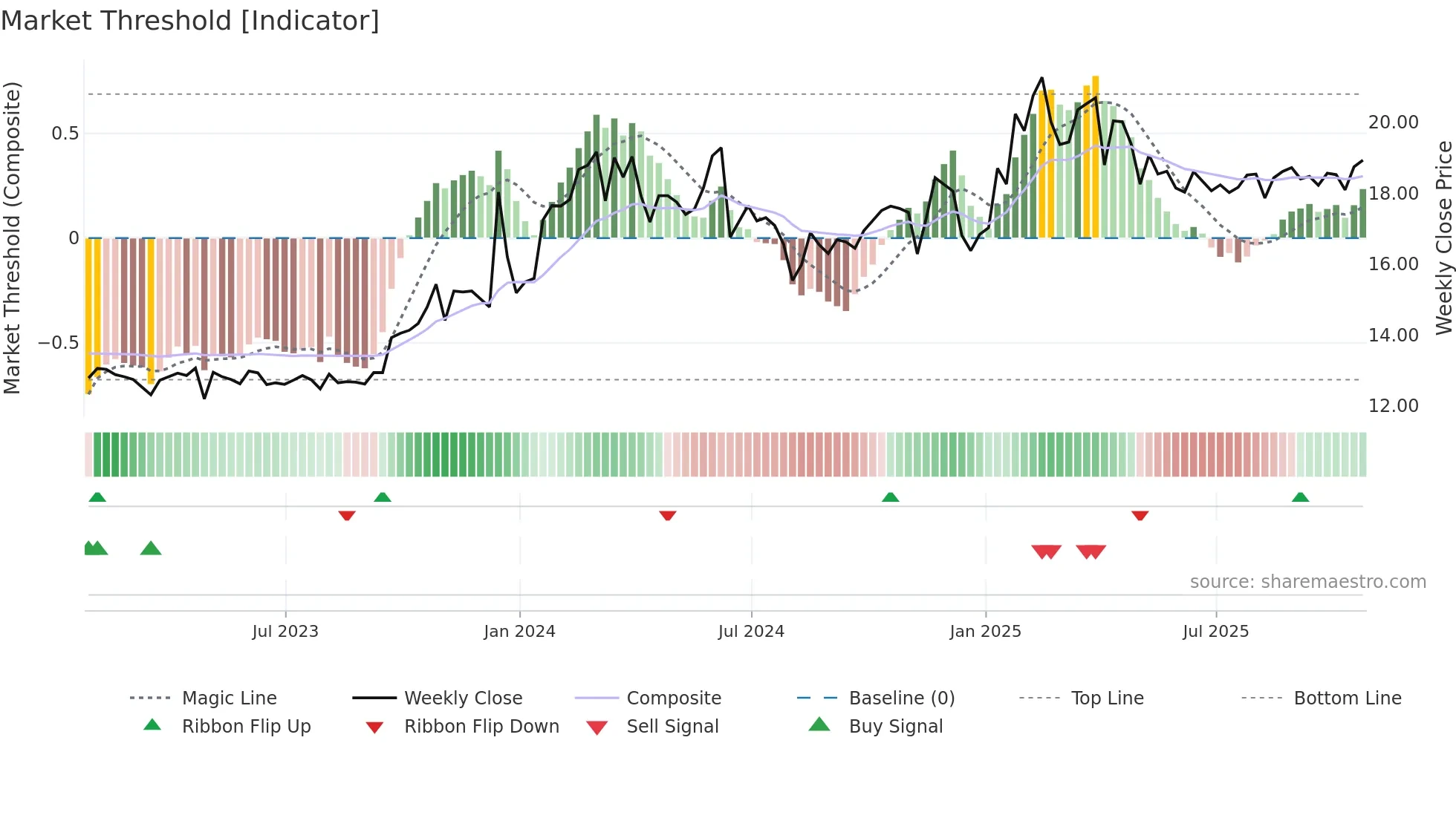 SPH weekly Market Threshold chart