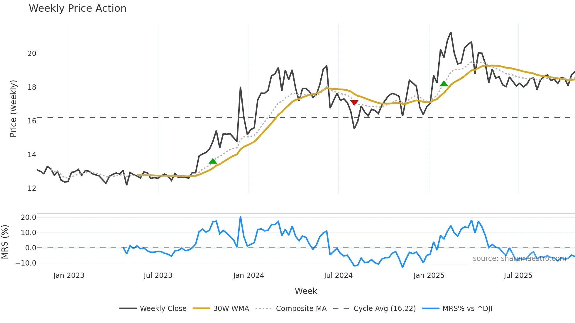 SPH weekly Price Action chart, closing 2025-10-24