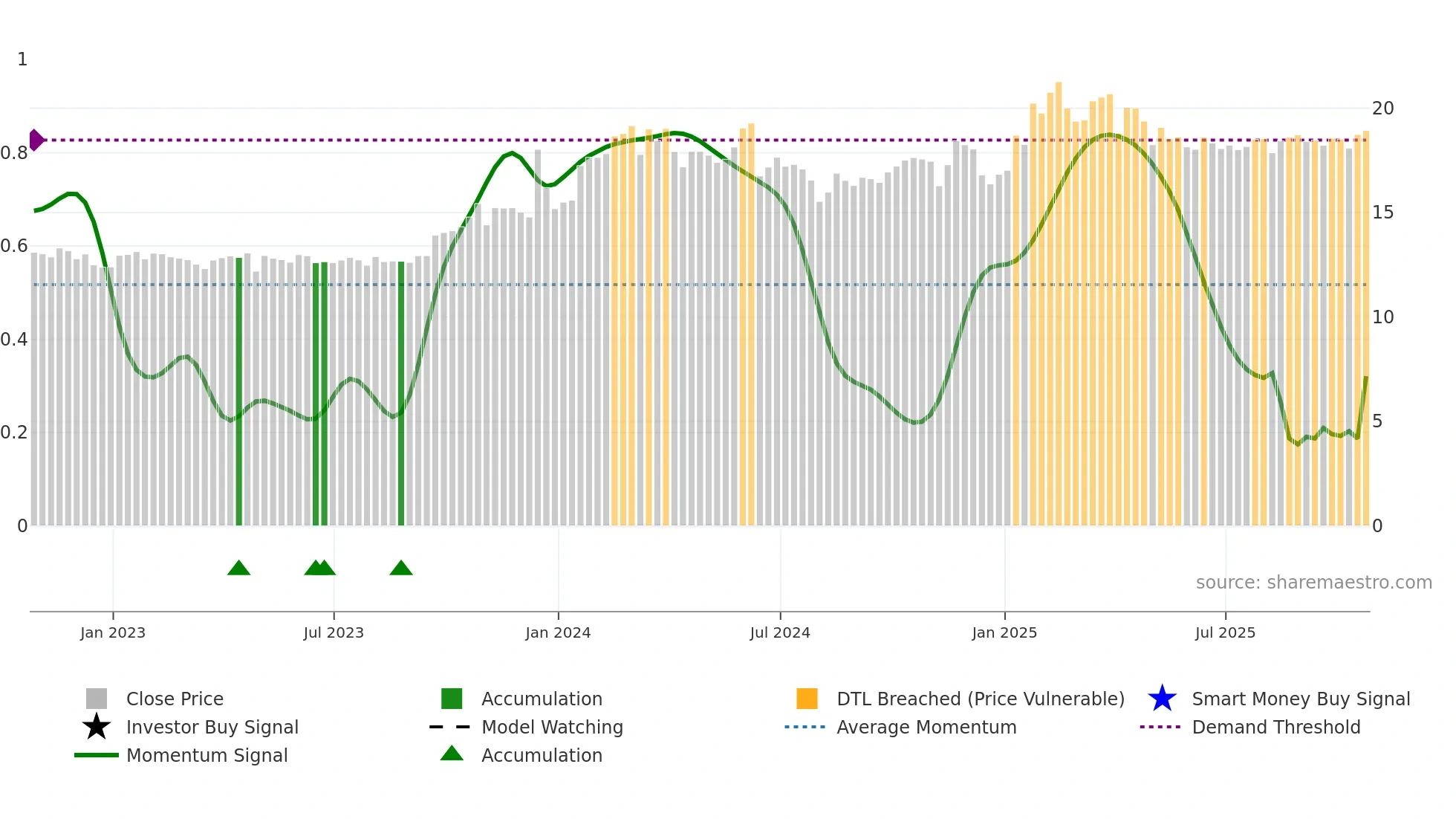 SPH weekly Smart Money chart