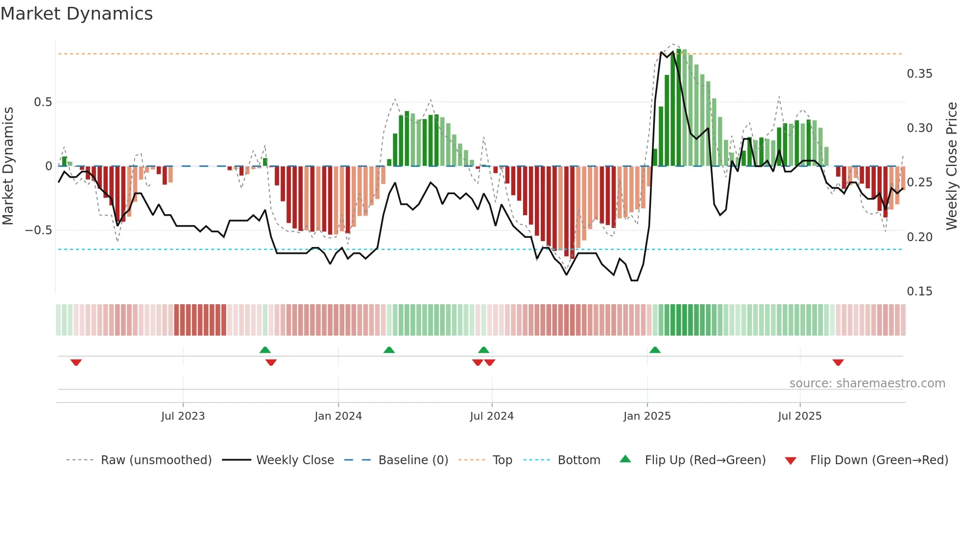 ADCO weekly Market Dynamics chart