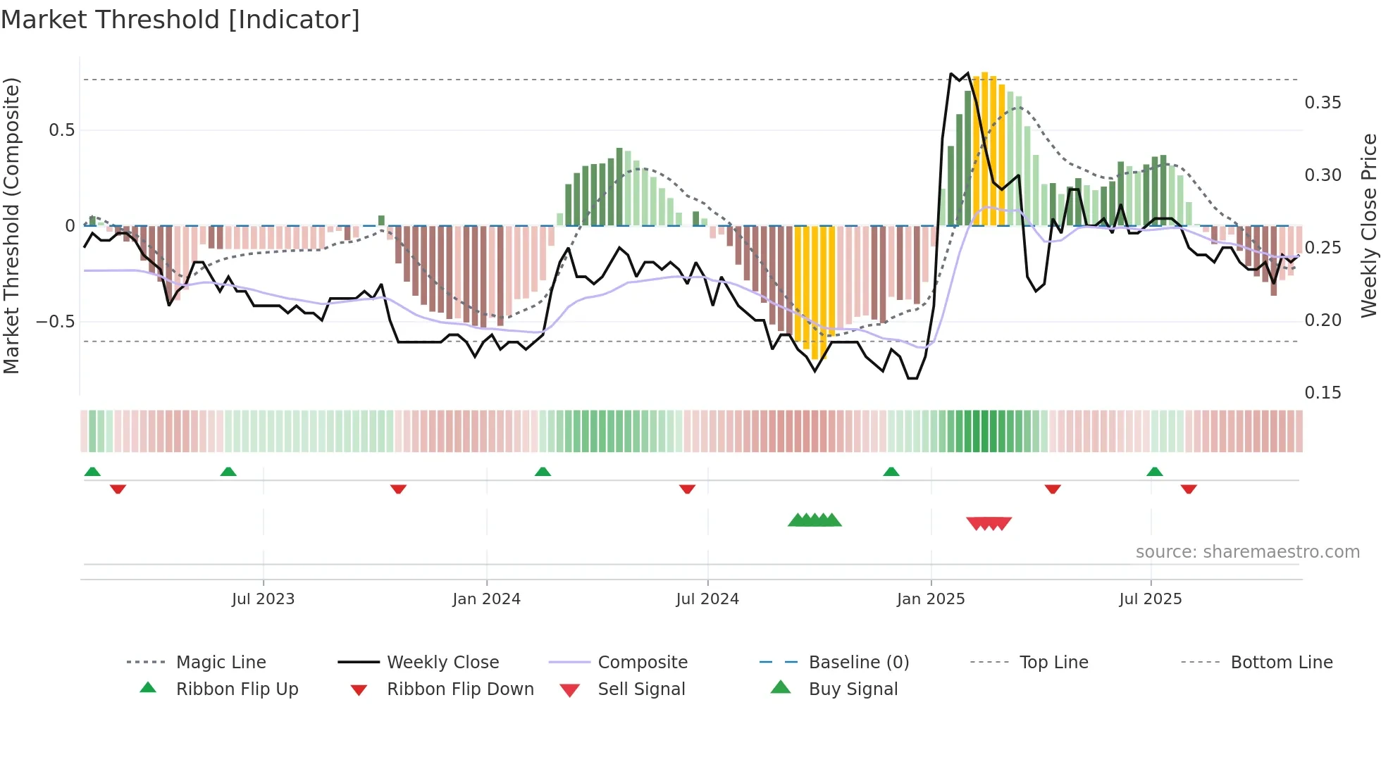 ADCO weekly Market Threshold chart