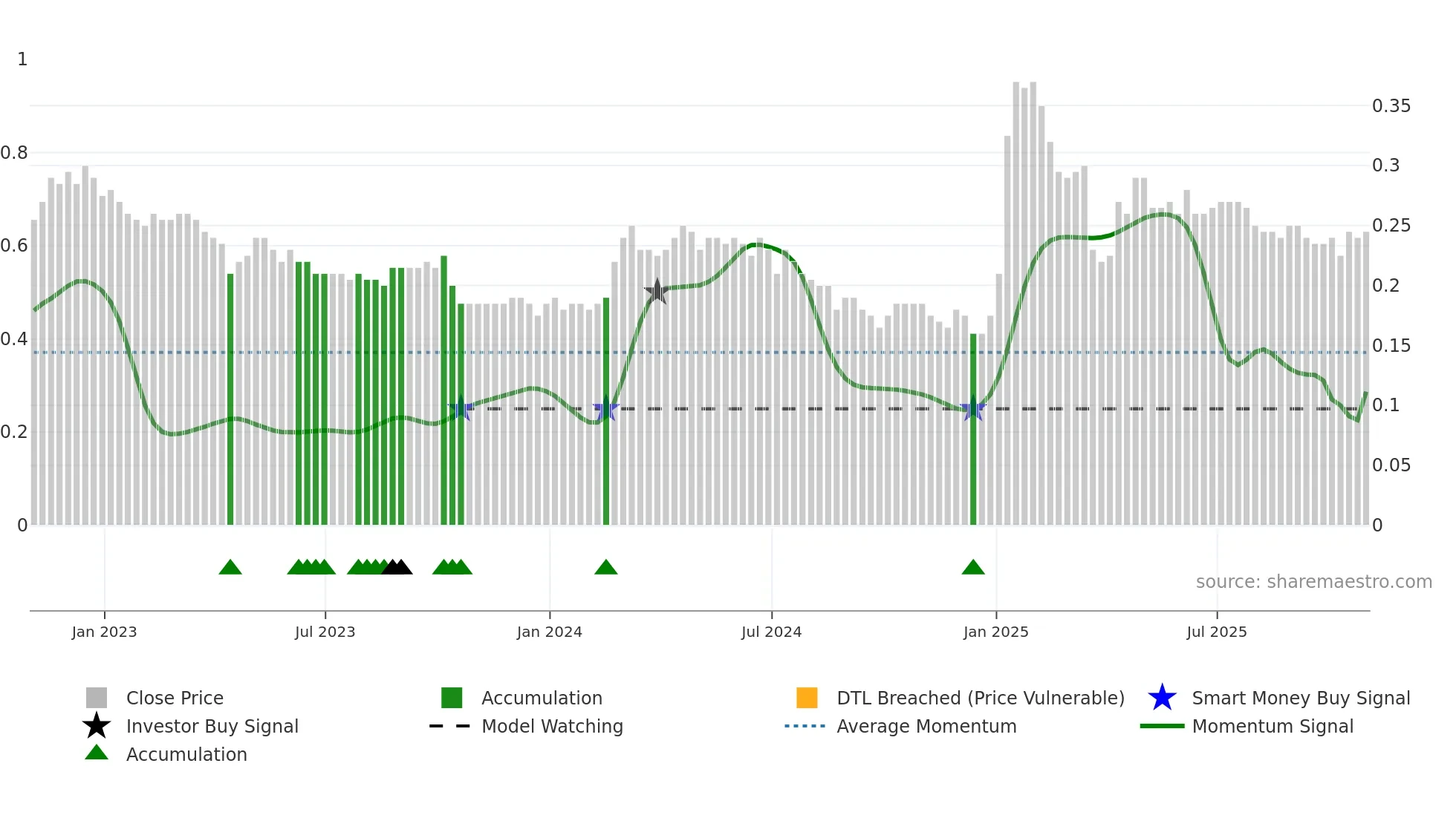 ADCO weekly Smart Money chart