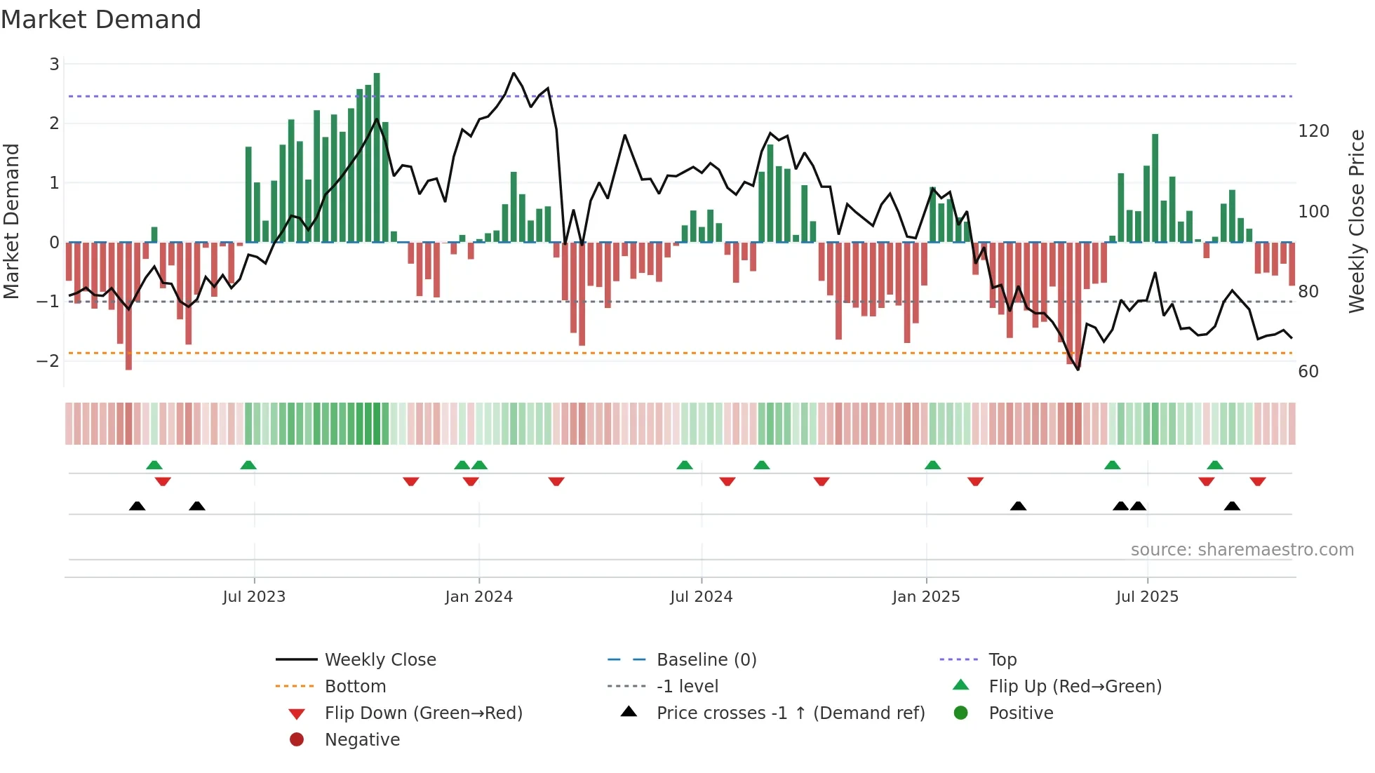 JTLIND weekly Market Demand chart