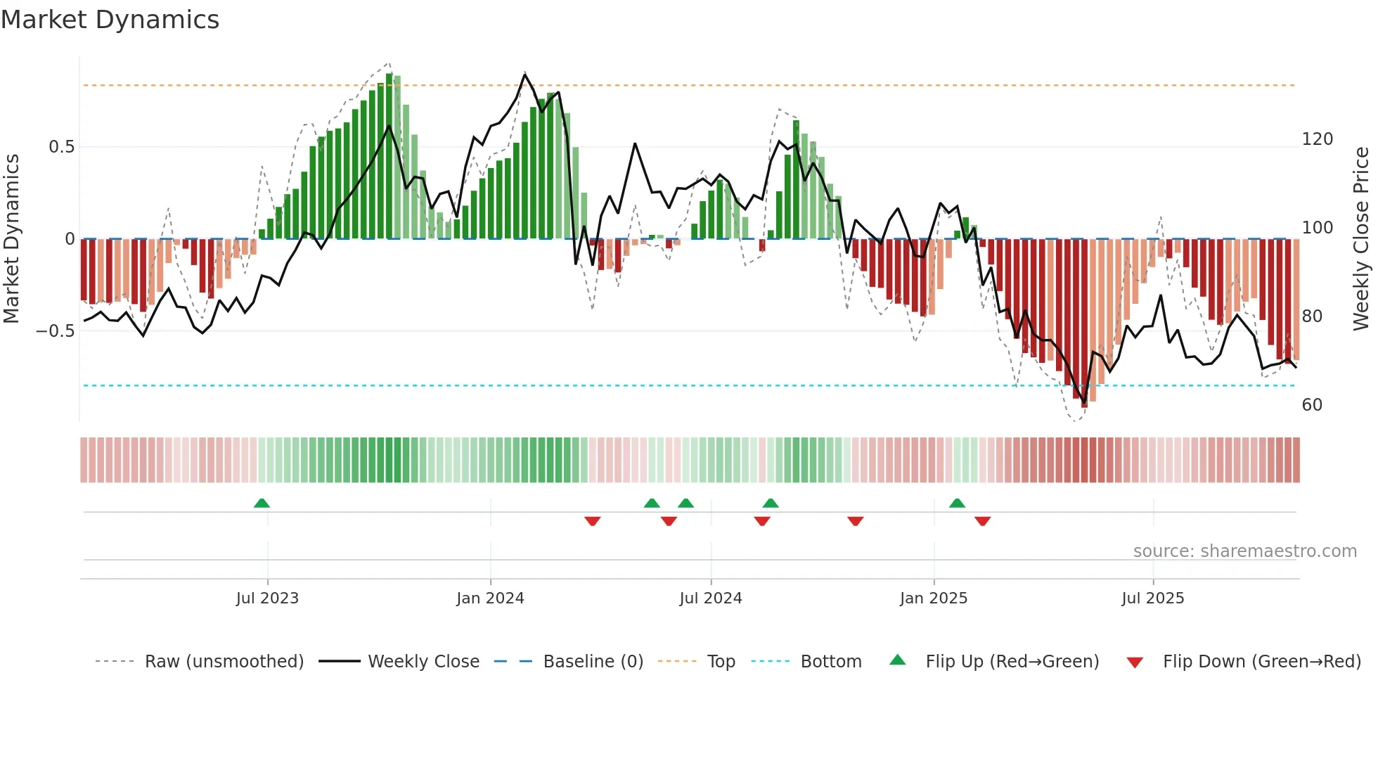 JTLIND weekly Market Dynamics chart