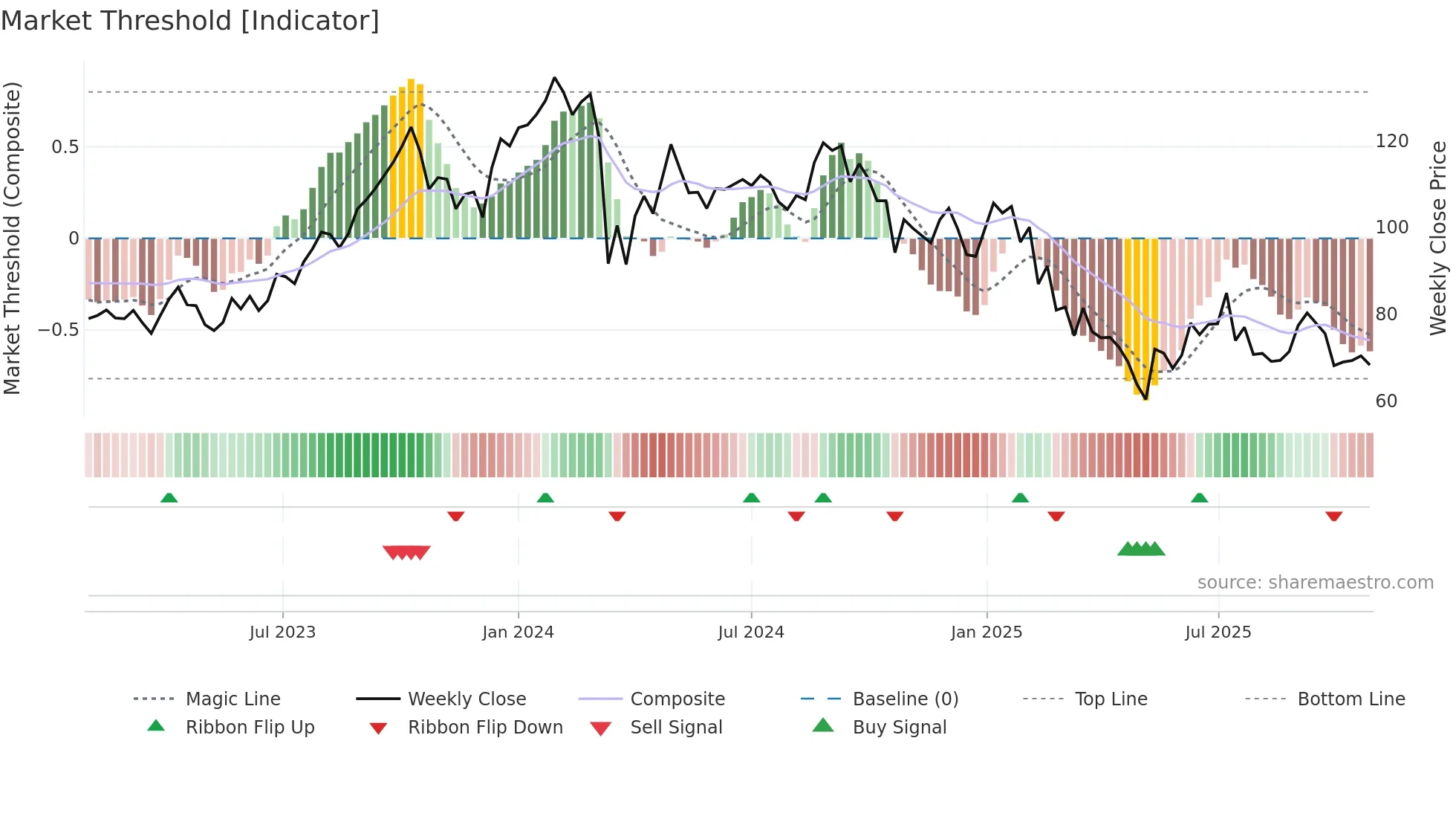 JTLIND weekly Market Threshold chart
