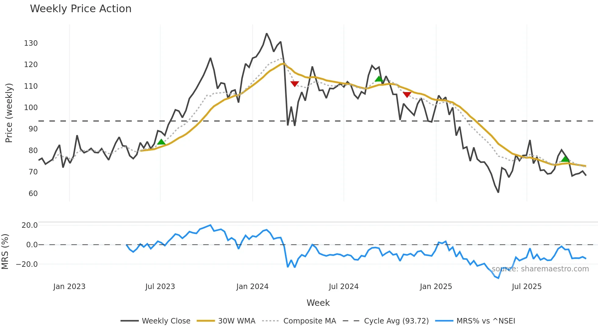 JTLIND weekly Price Action chart, closing 2025-10-27
