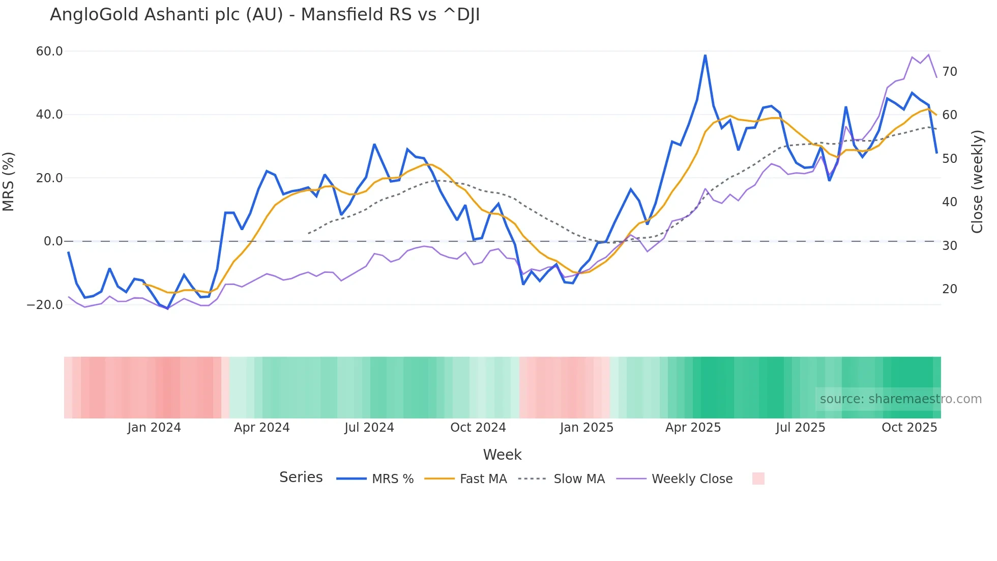 AU Mansfield Relative Strength chart