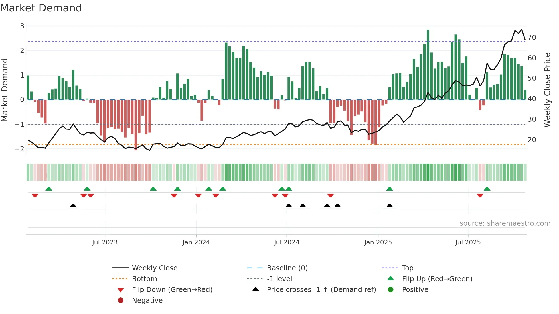 AU weekly Market Demand chart