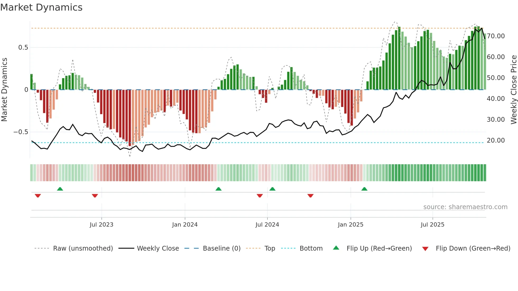 AU weekly Market Dynamics chart