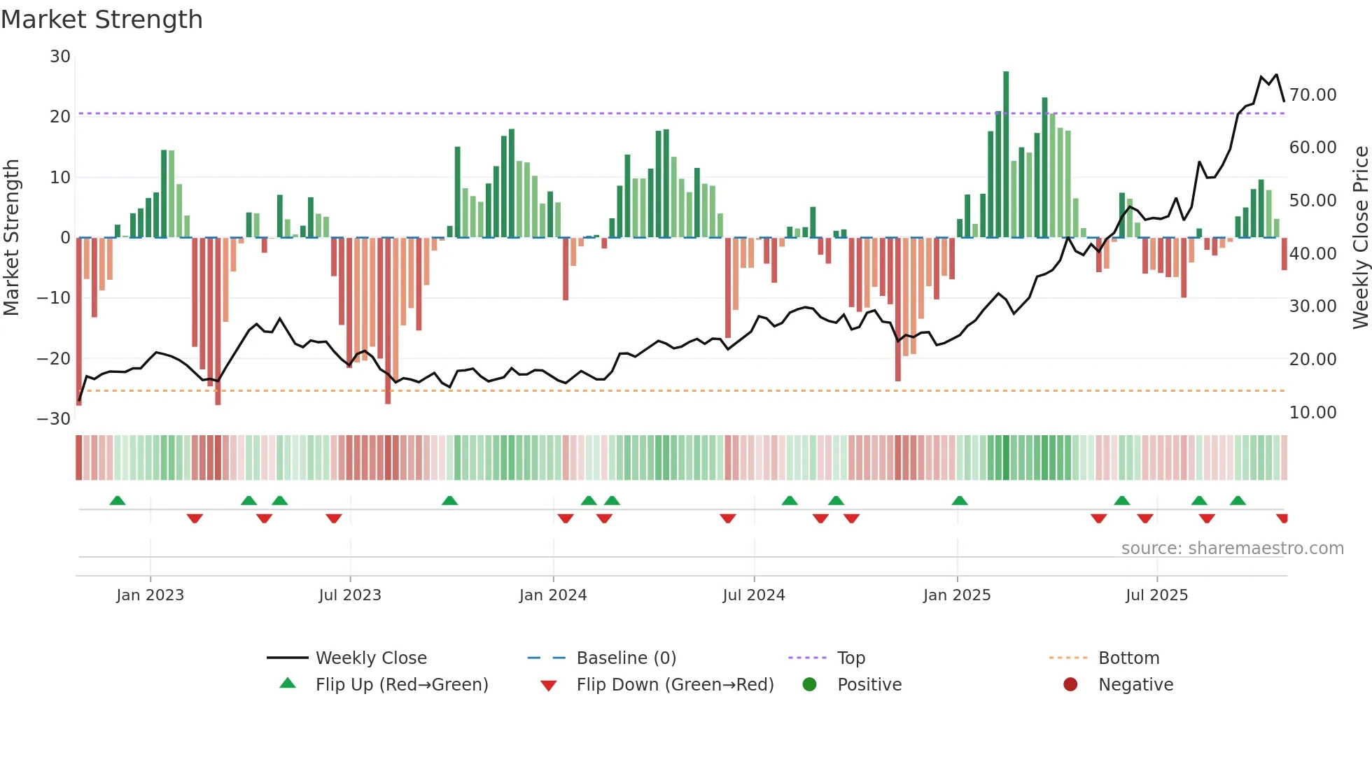 AU weekly Market Strength chart