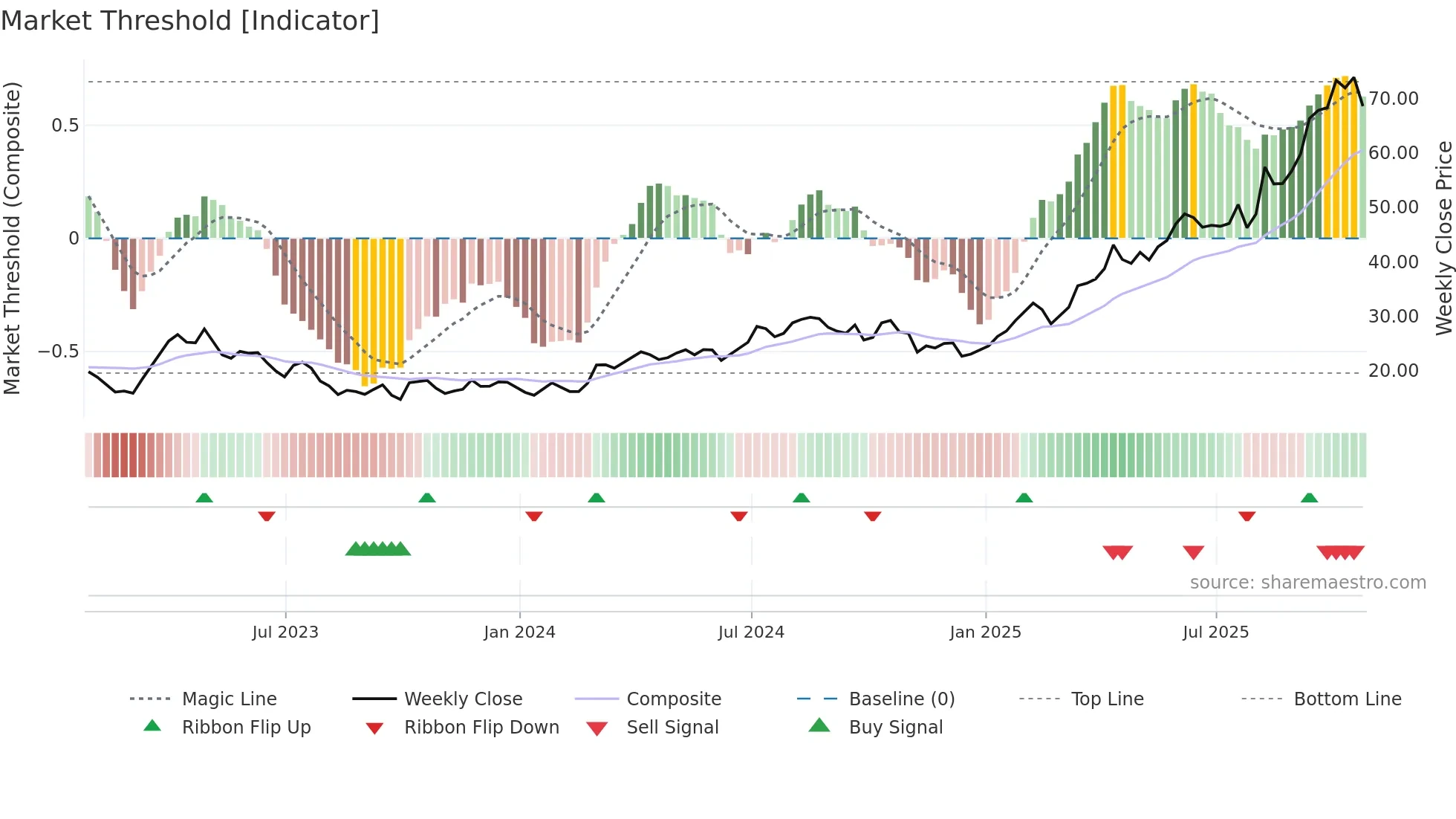 AU weekly Market Threshold chart
