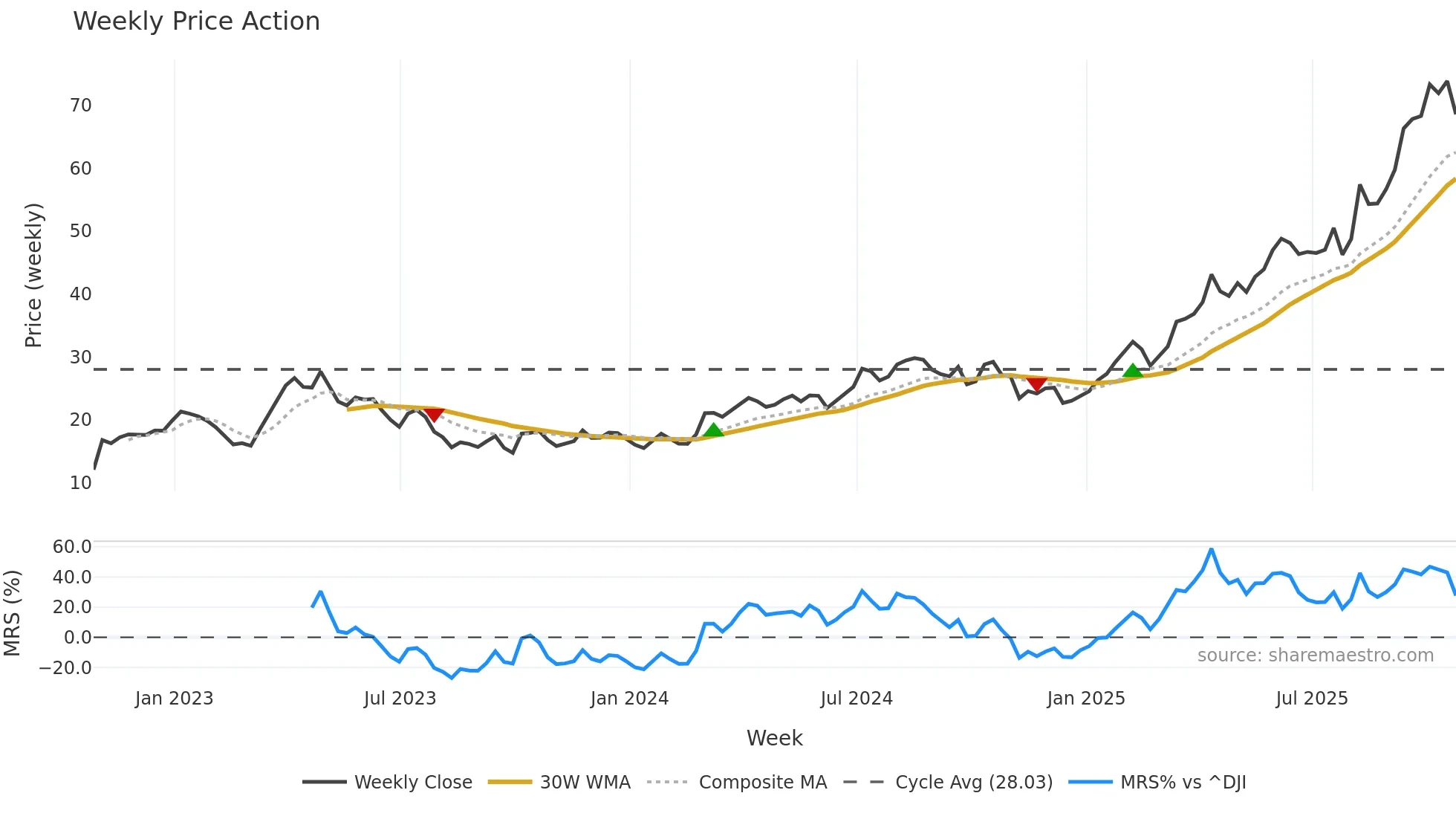 AU weekly Price Action chart, closing 2025-10-24