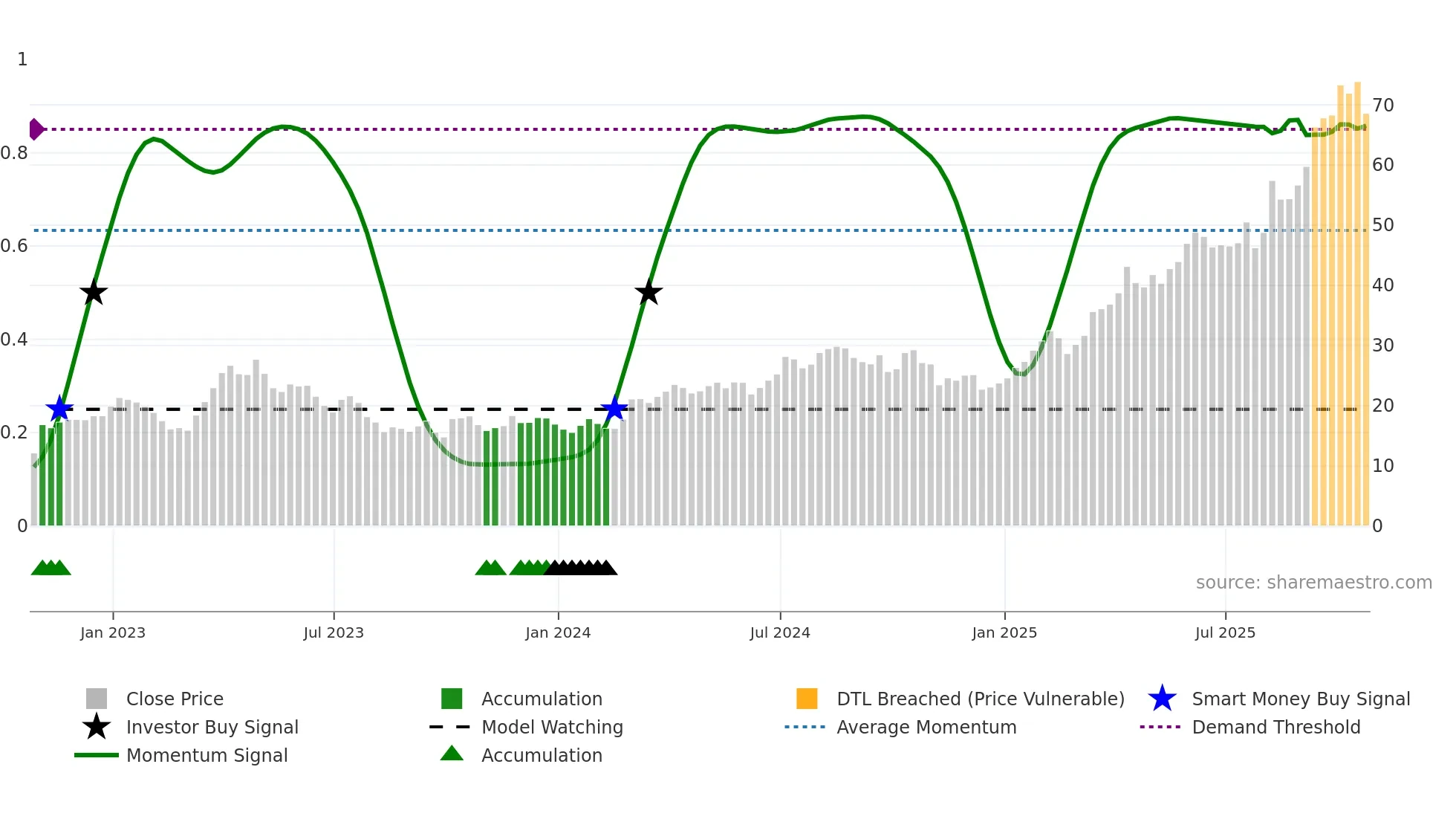 AU weekly Smart Money chart