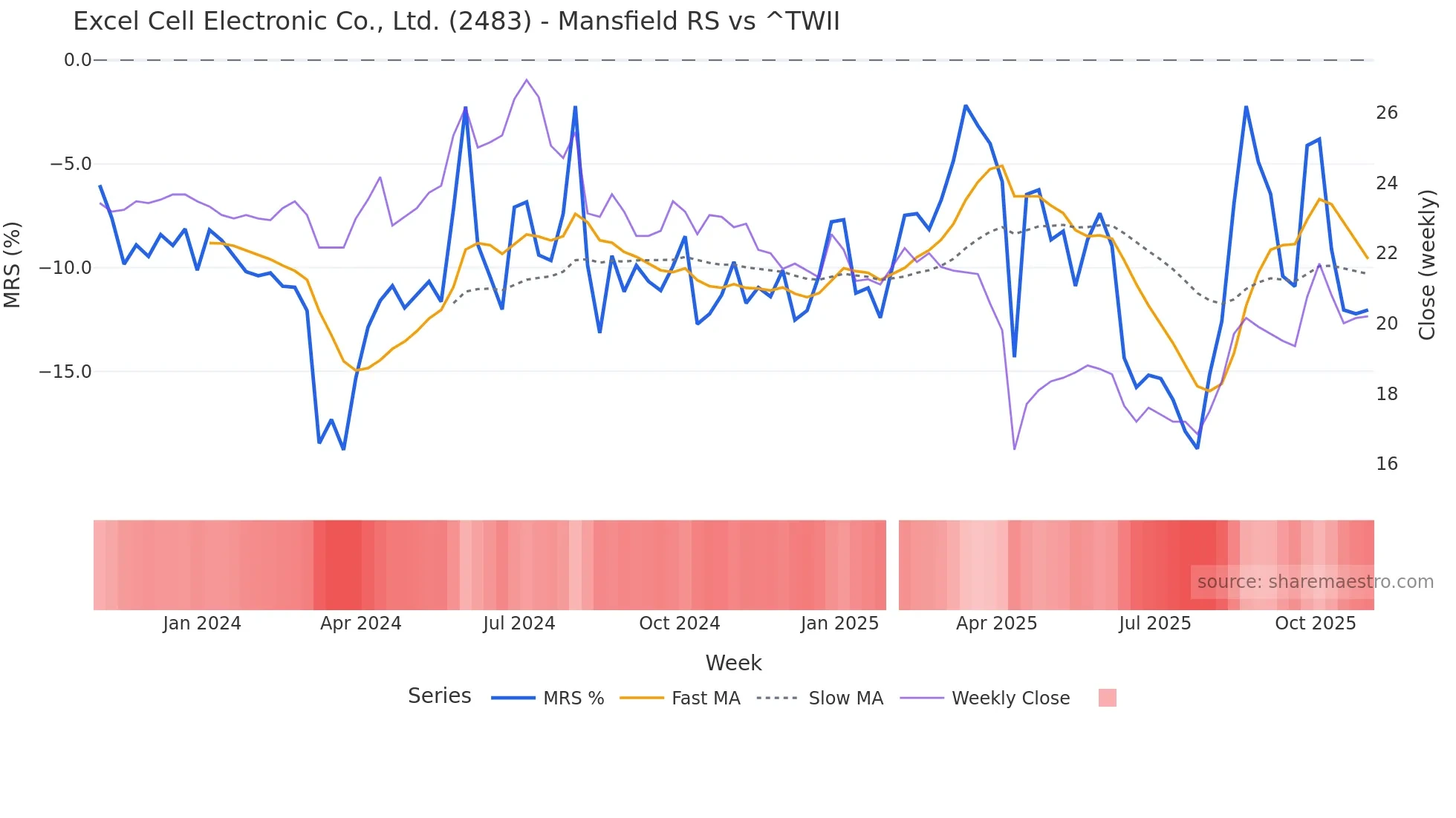 2483 Mansfield Relative Strength chart