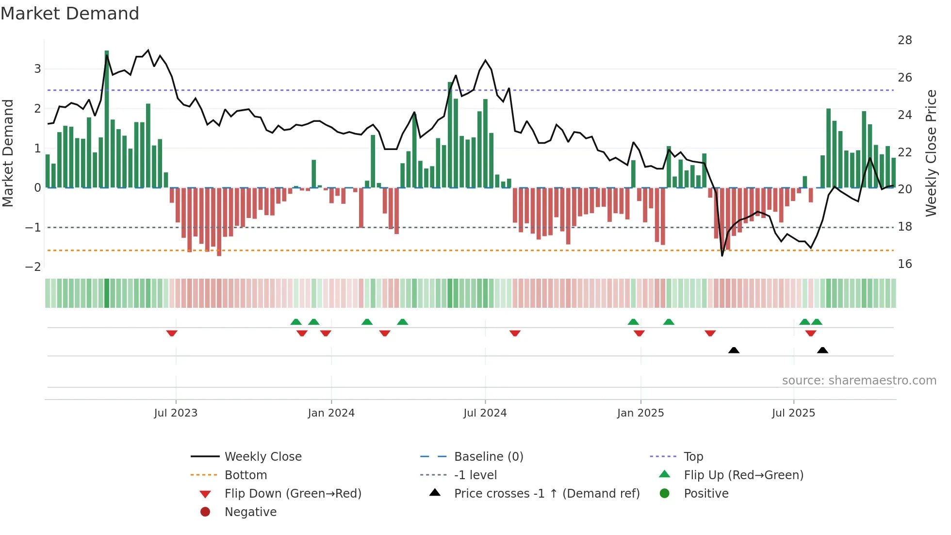 2483 weekly Market Demand chart
