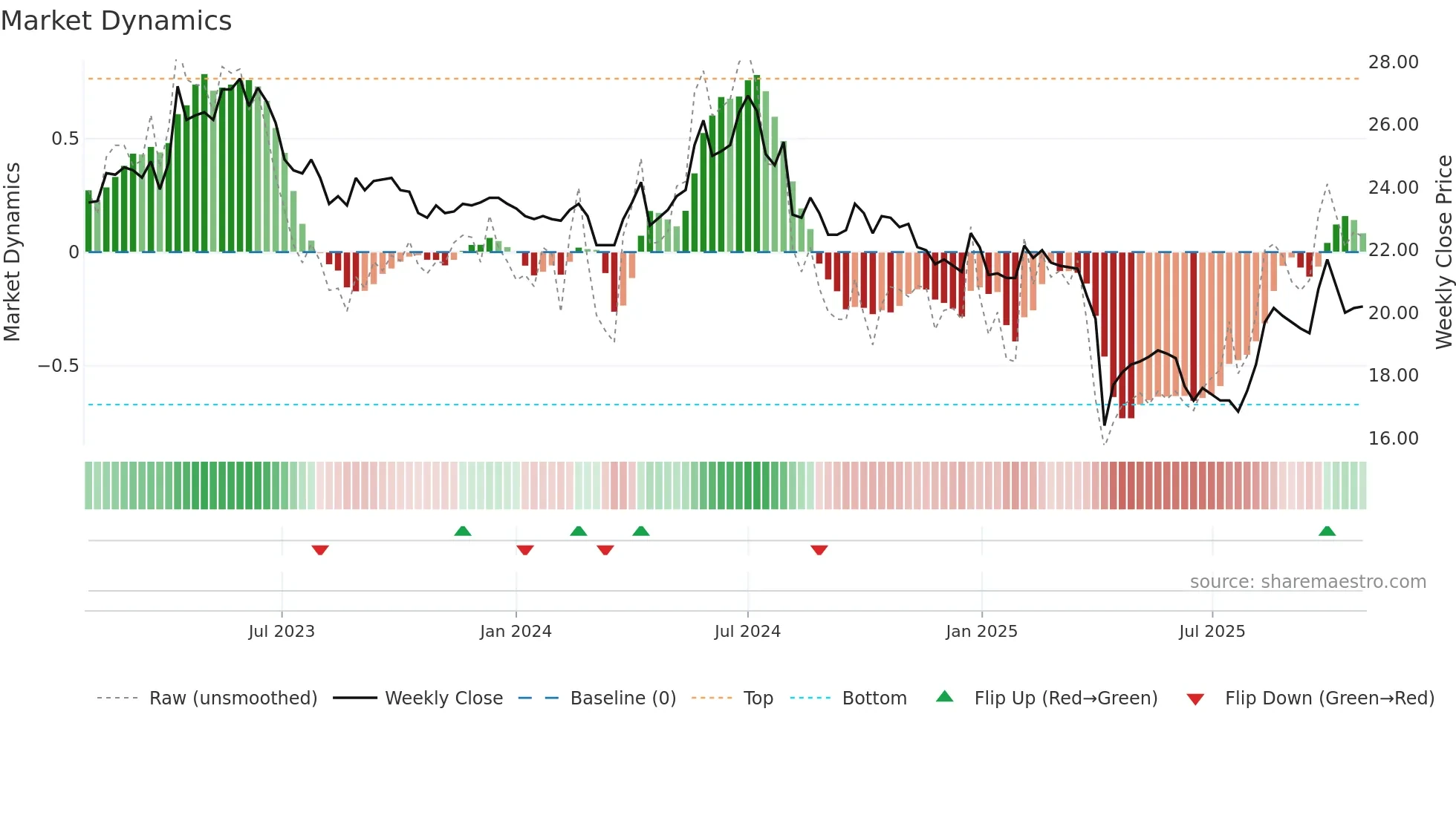 2483 weekly Market Dynamics chart