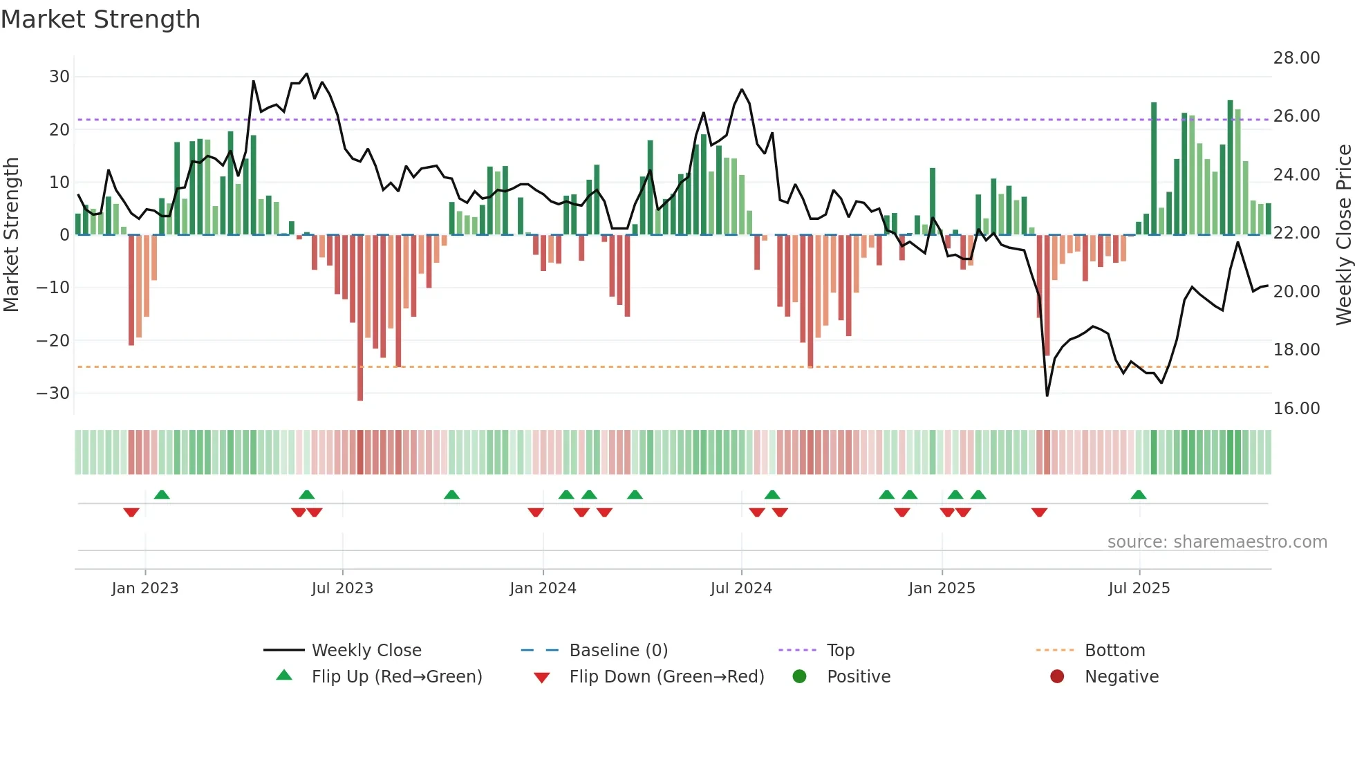 2483 weekly Market Strength chart