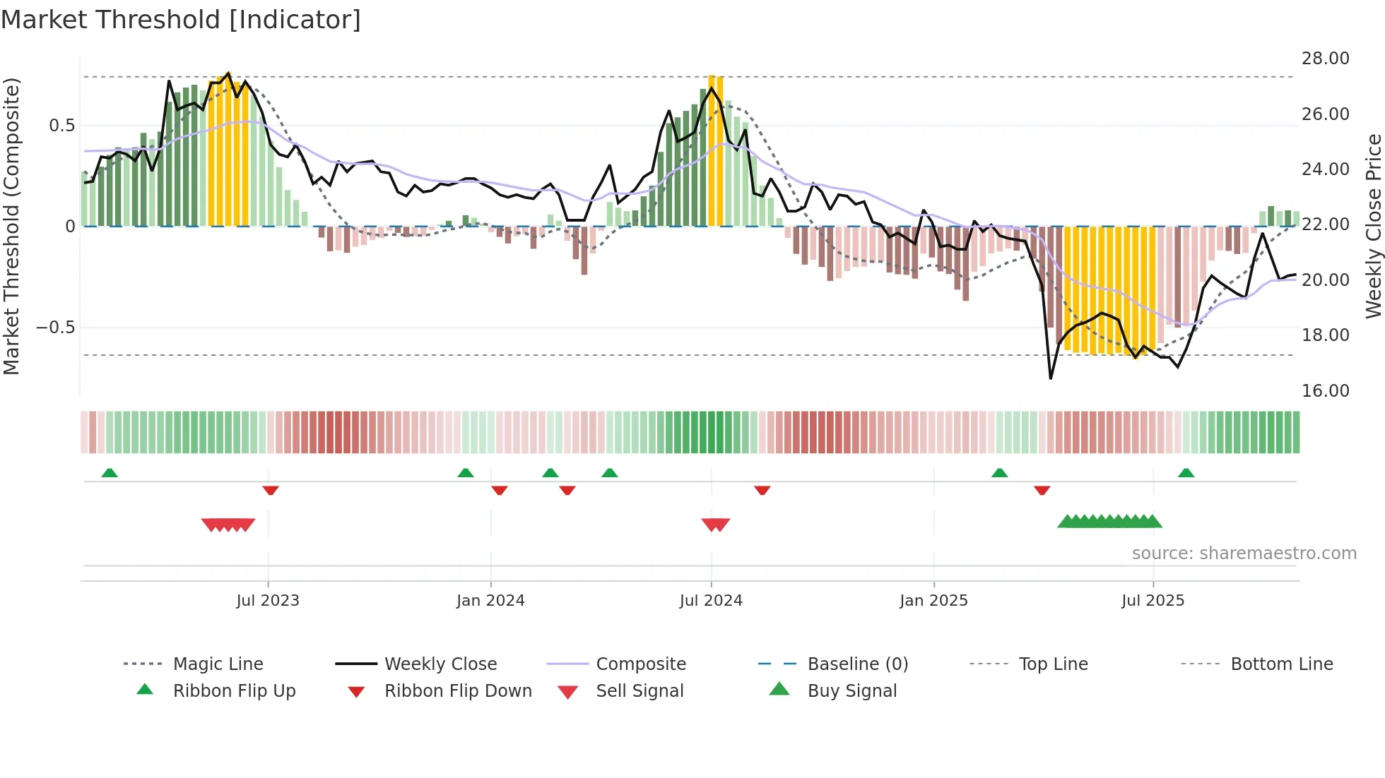 2483 weekly Market Threshold chart