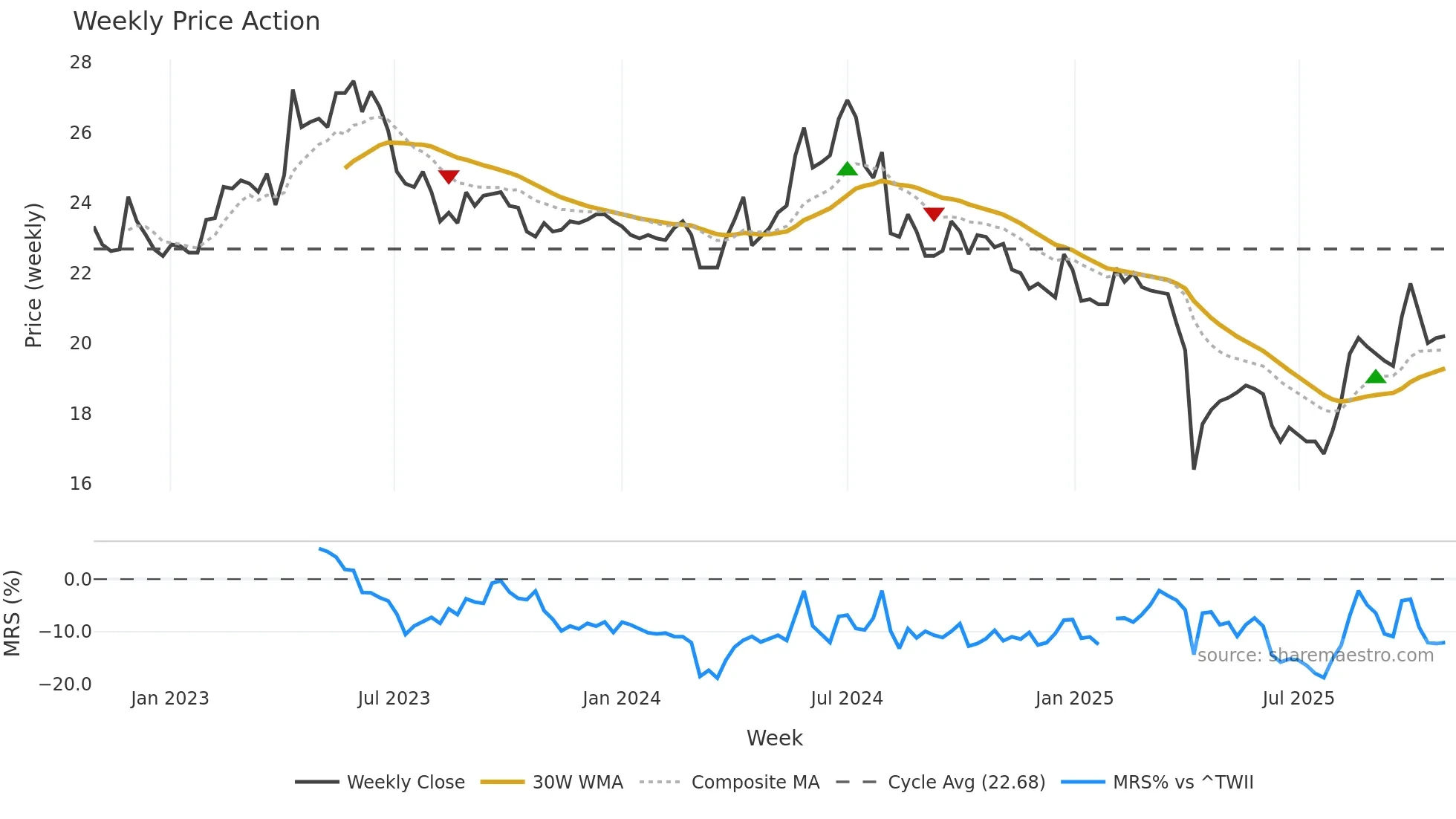 2483 weekly Price Action chart, closing 2025-10-27