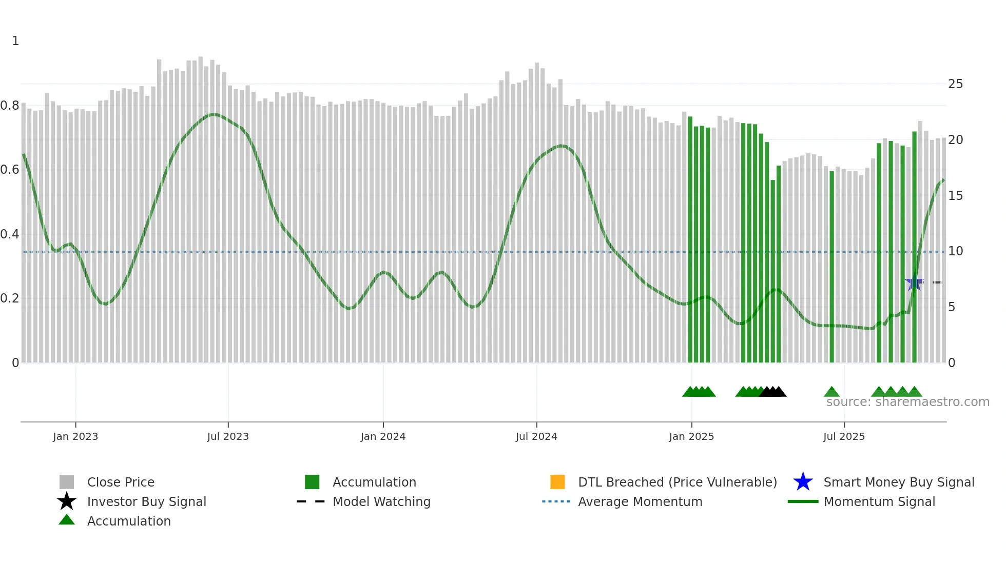 2483 weekly Smart Money chart