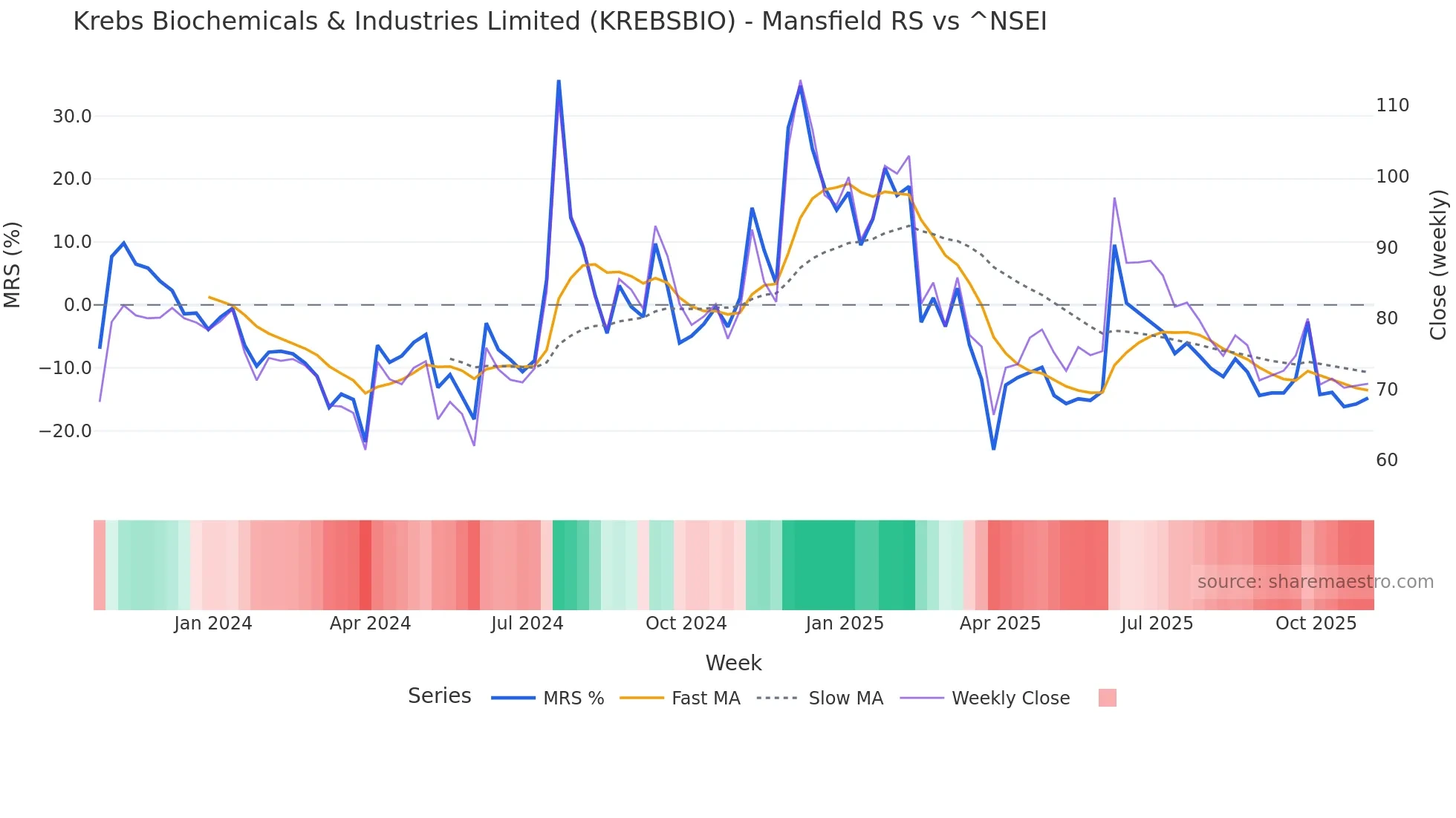 KREBSBIO Mansfield Relative Strength chart