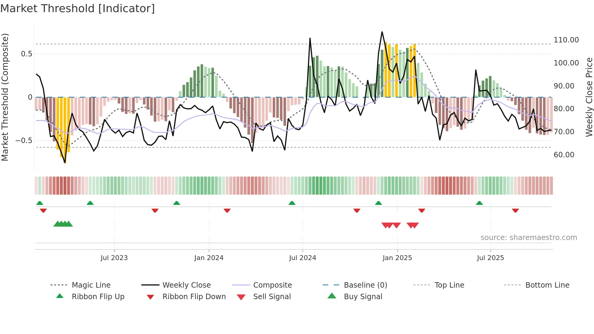 KREBSBIO weekly Market Threshold chart
