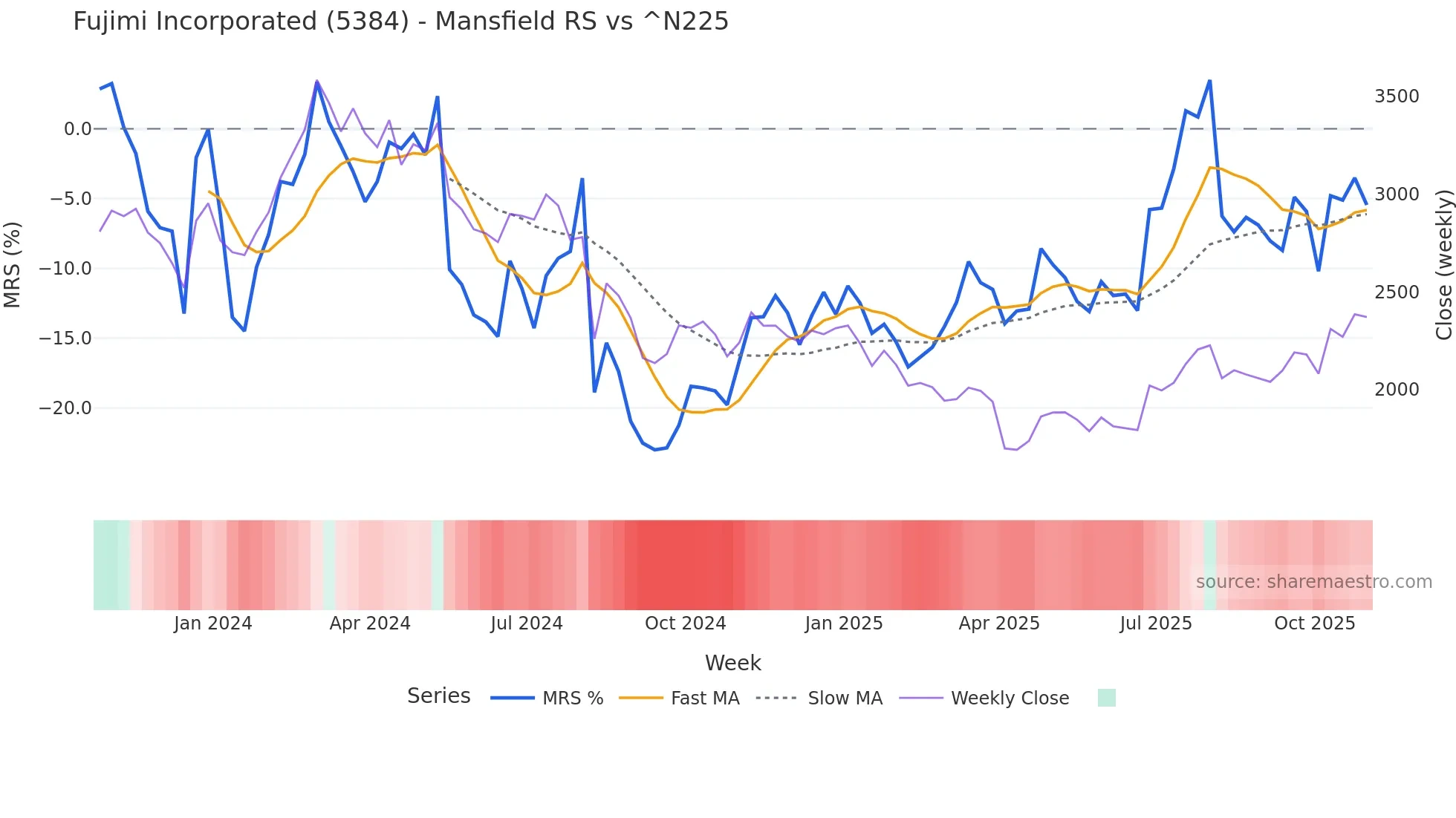 5384 Mansfield Relative Strength chart
