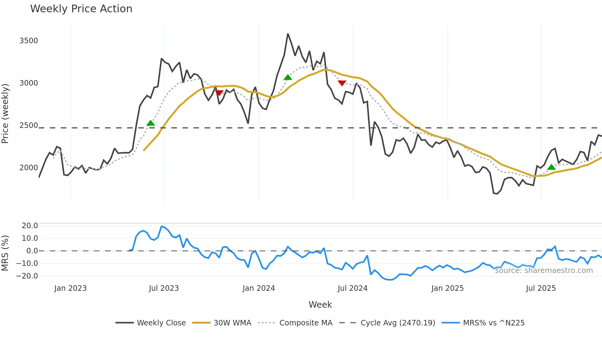 5384 weekly Price Action chart, closing 2025-10-27