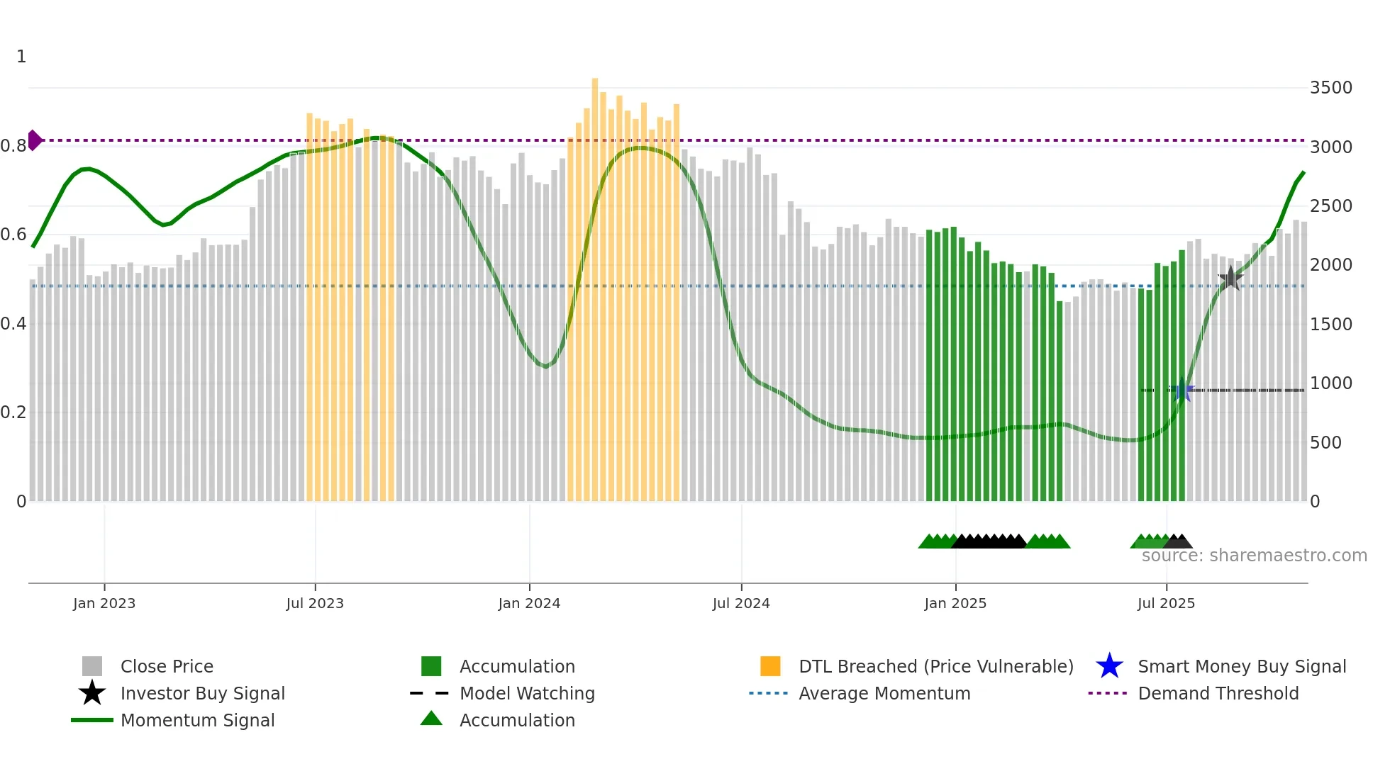 5384 weekly Smart Money chart