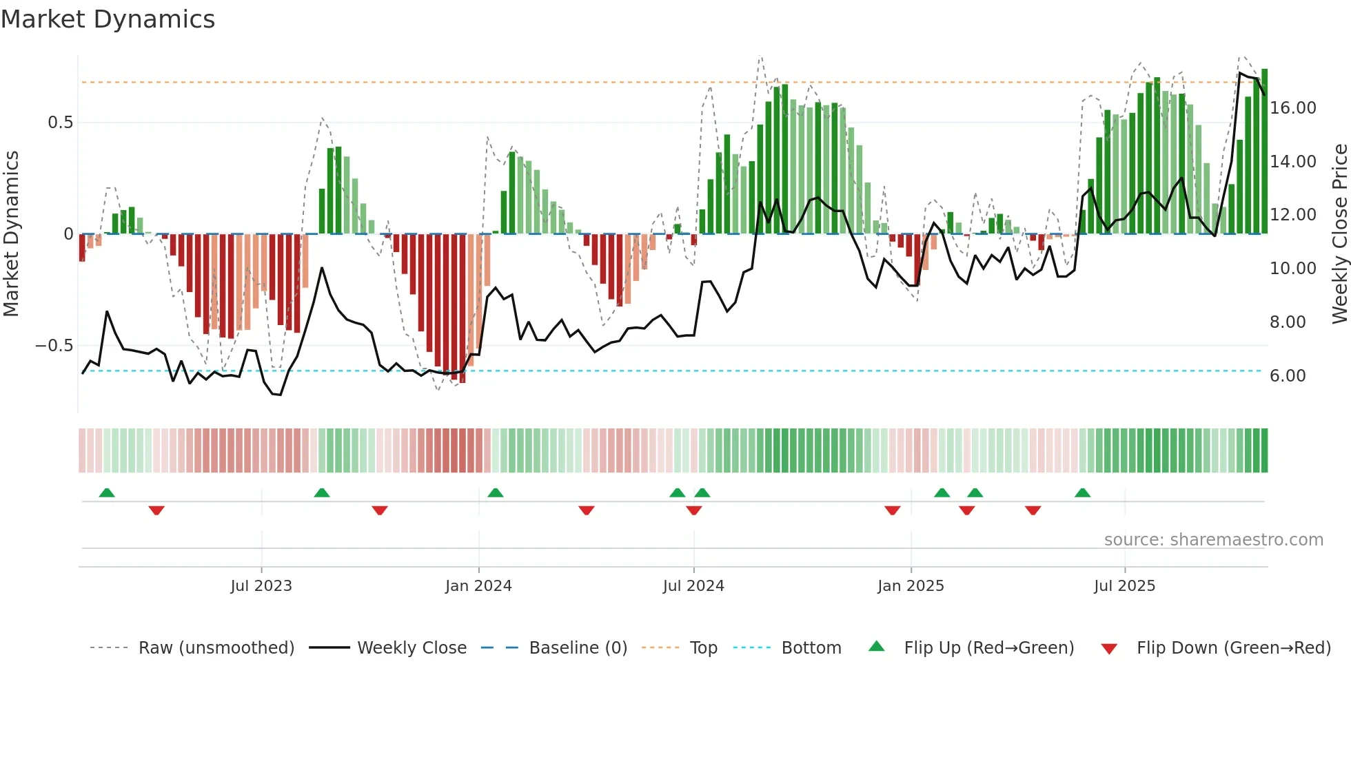 FREJA weekly Market Dynamics chart