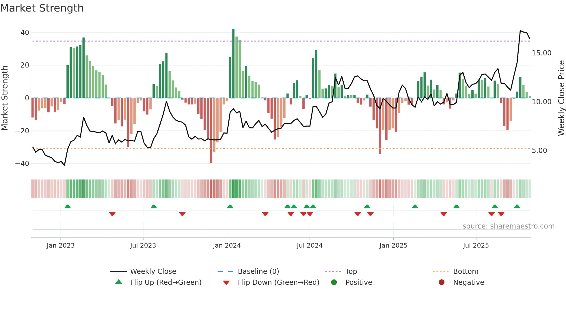 FREJA weekly Market Strength chart