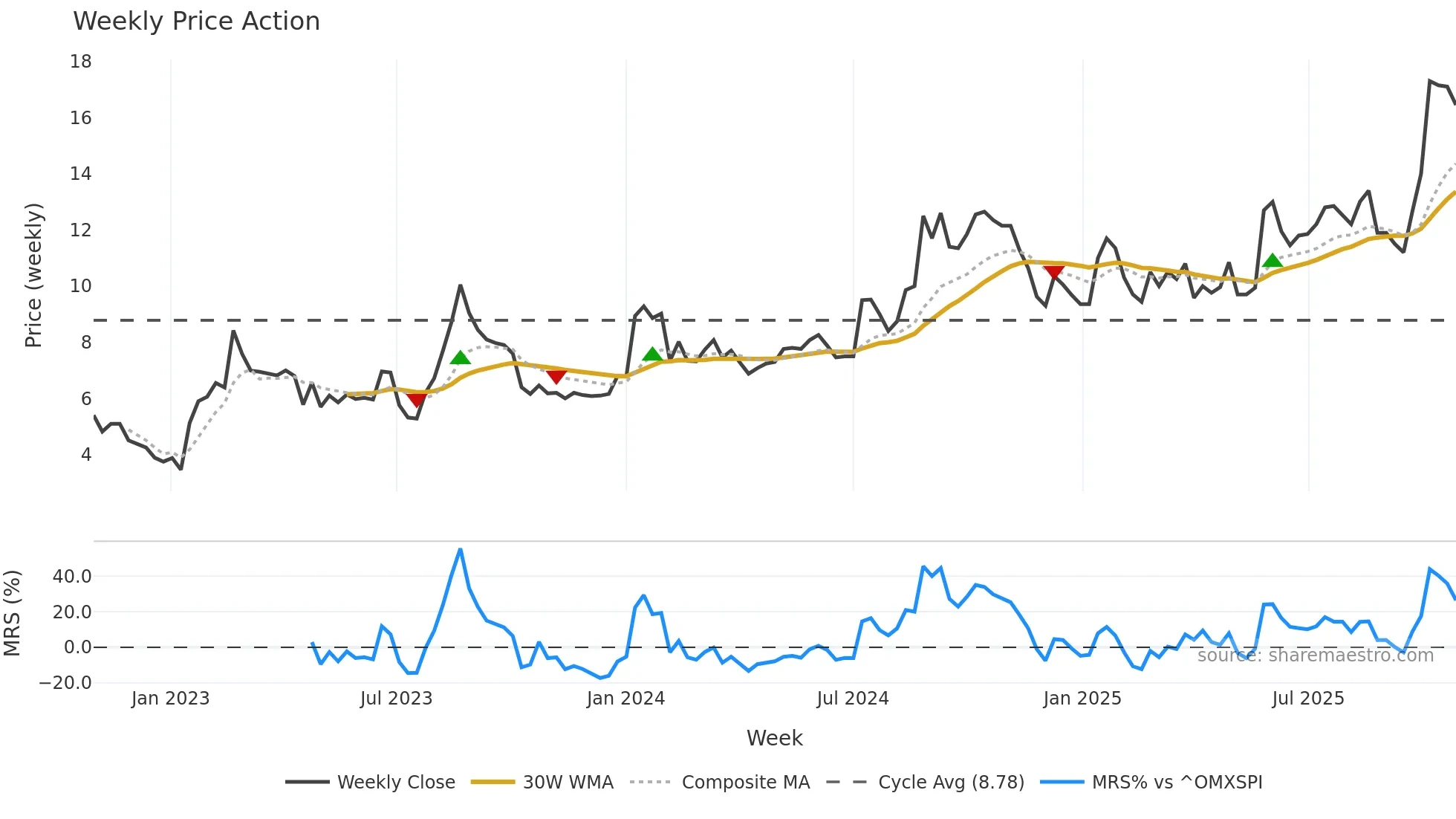 FREJA weekly Price Action chart, closing 2025-10-27