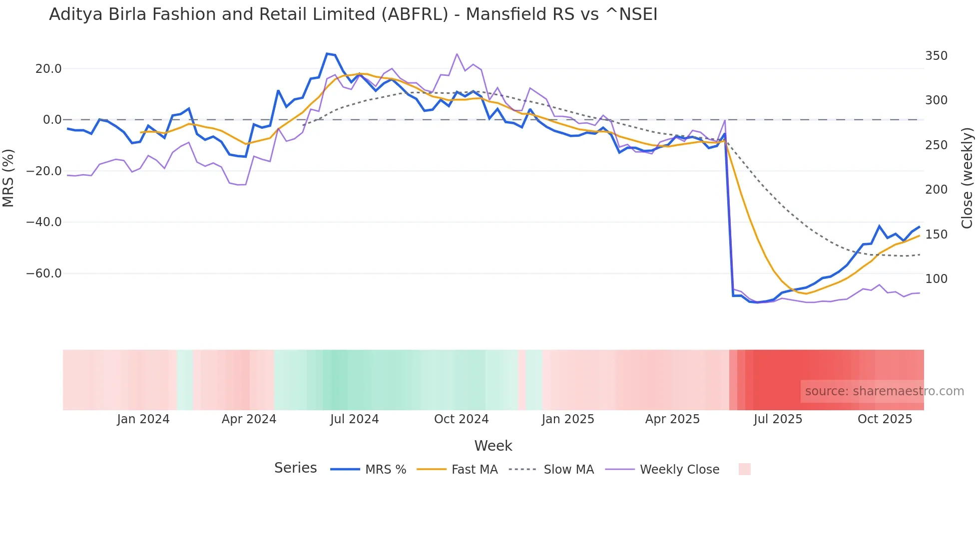 ABFRL Mansfield Relative Strength chart