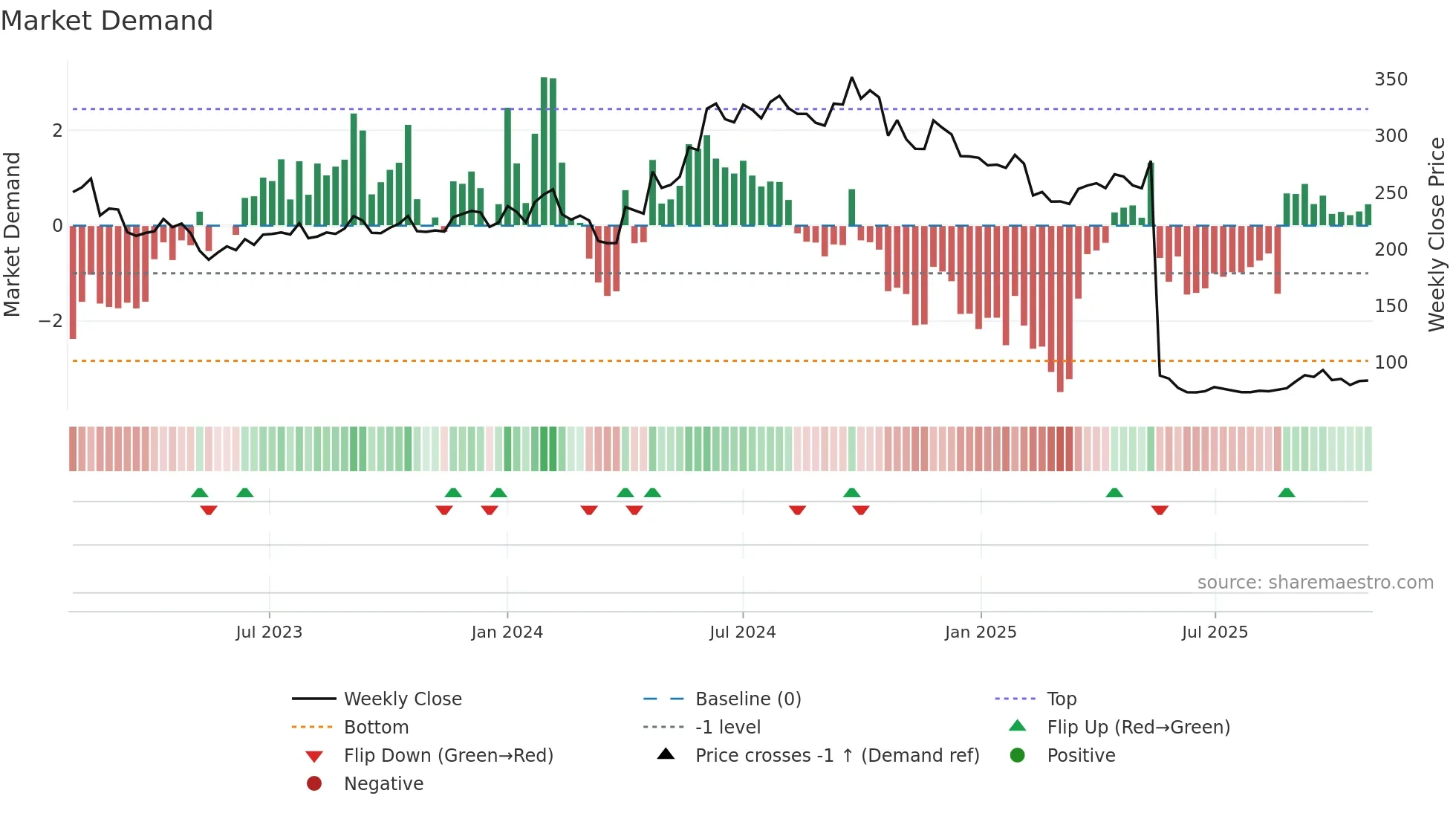 ABFRL weekly Market Demand chart