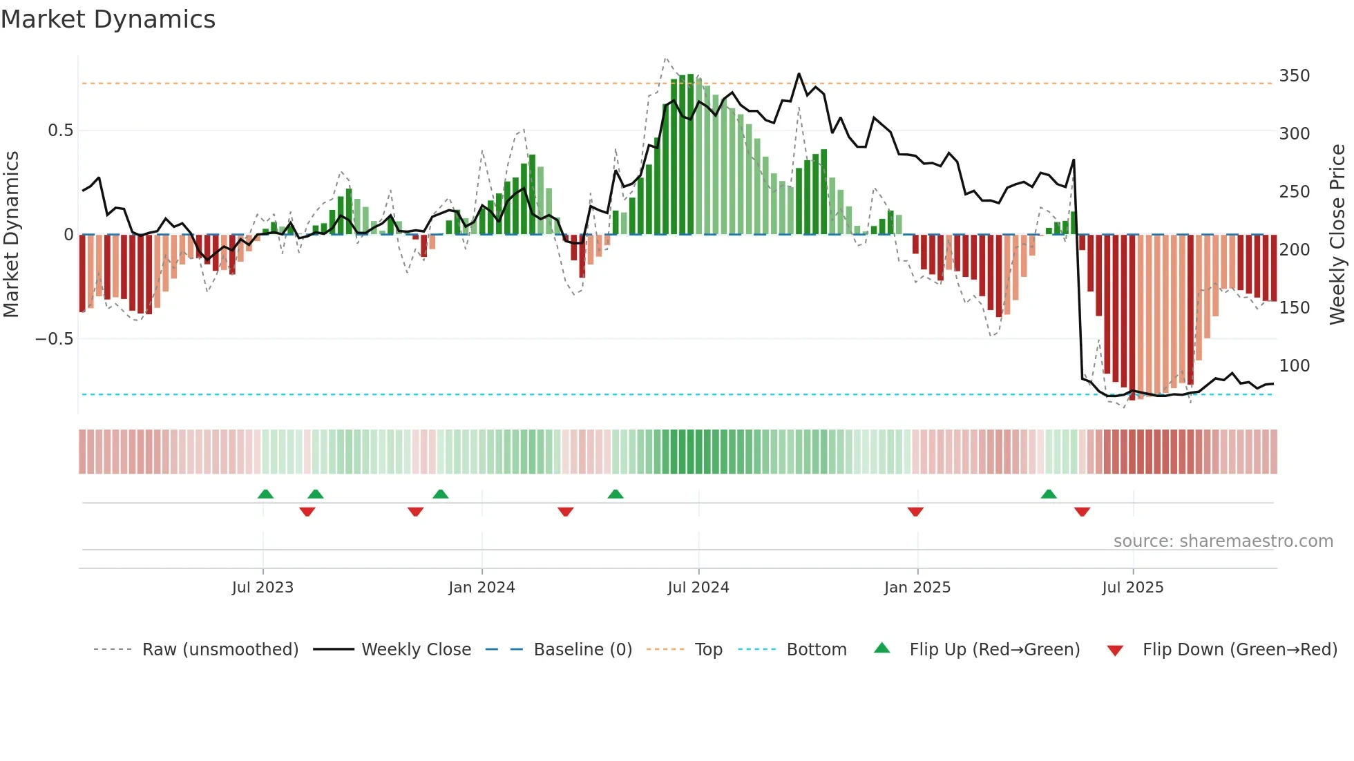 ABFRL weekly Market Dynamics chart