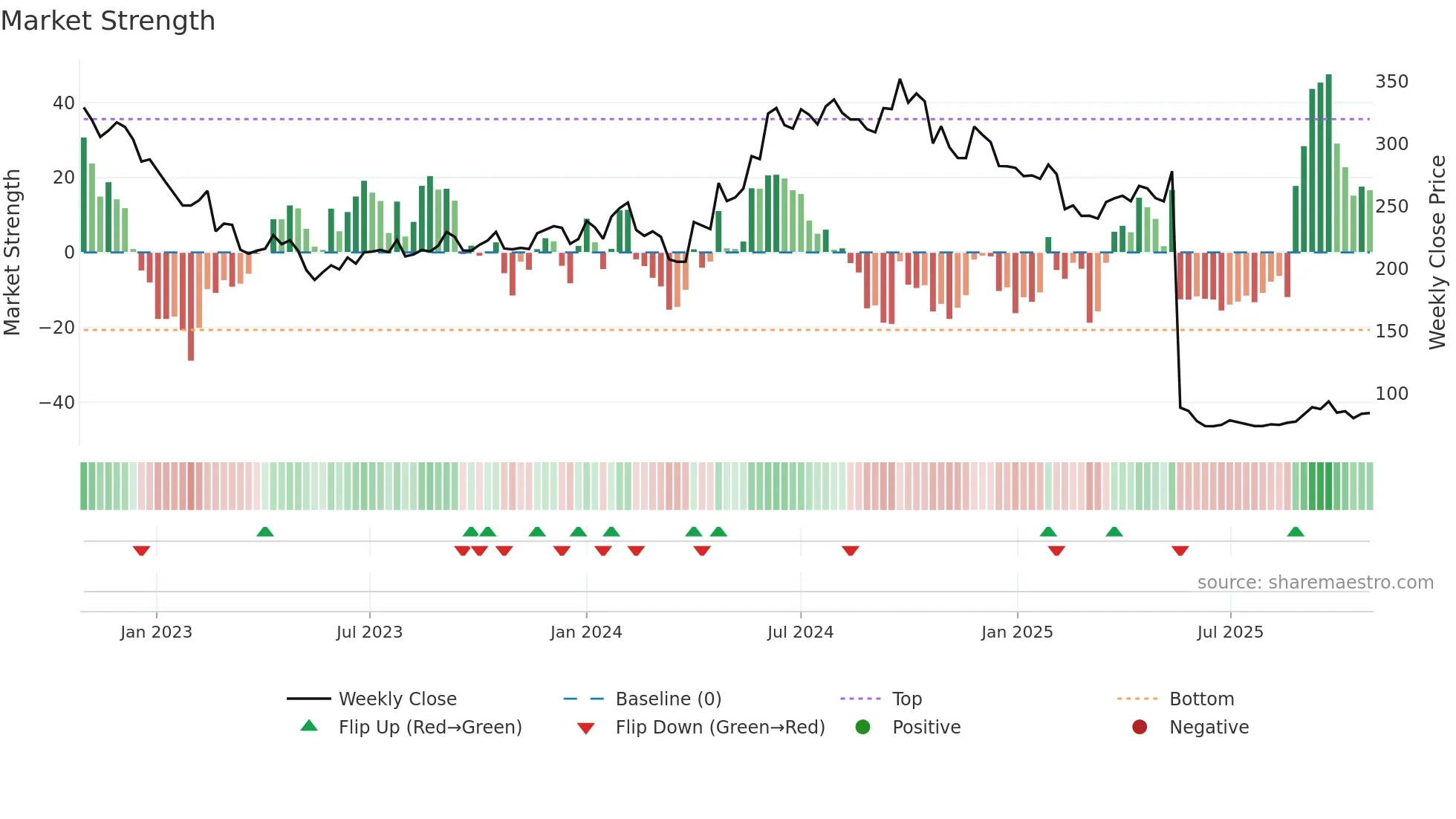 ABFRL weekly Market Strength chart