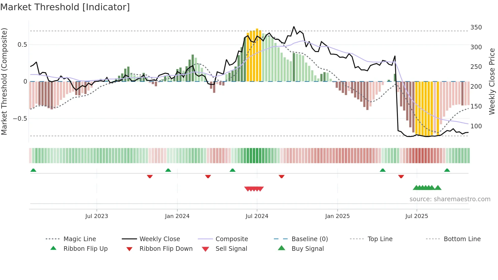 ABFRL weekly Market Threshold chart