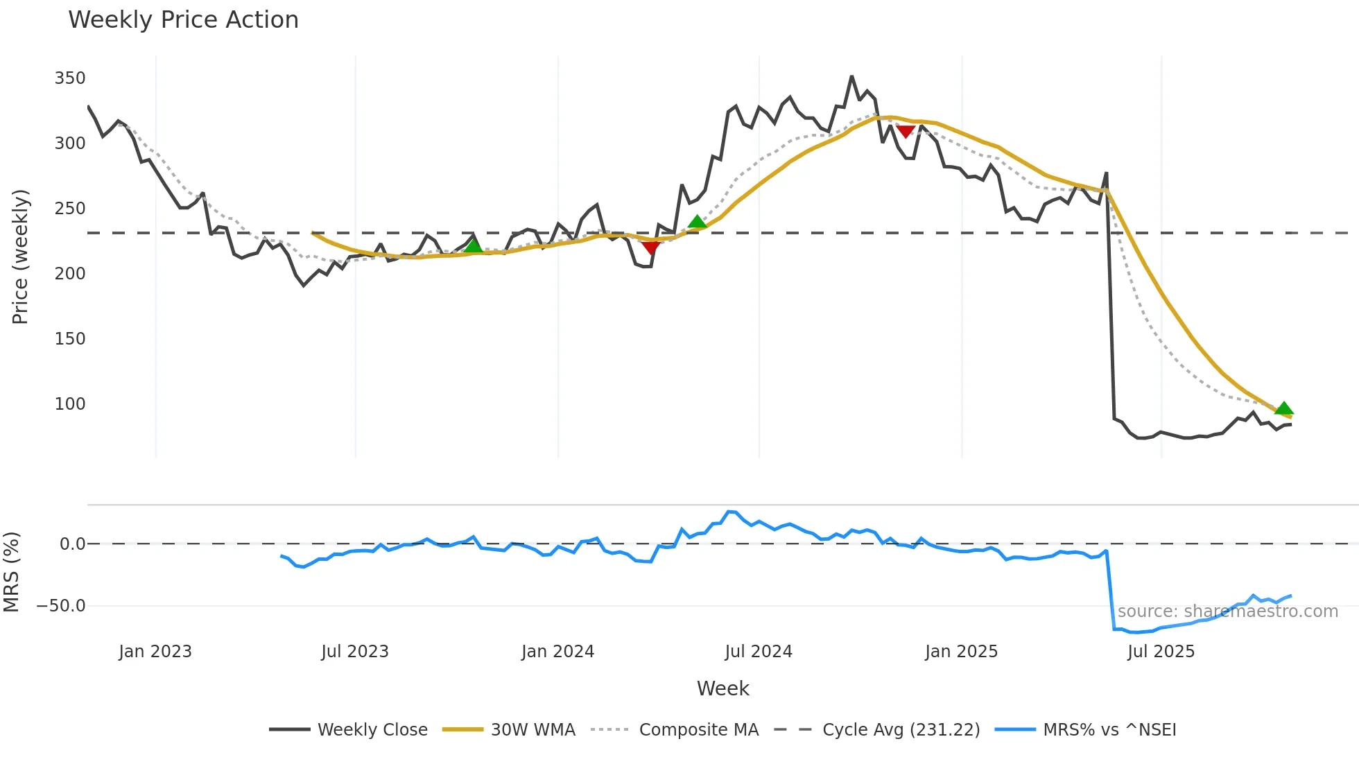 ABFRL weekly Price Action chart, closing 2025-10-27
