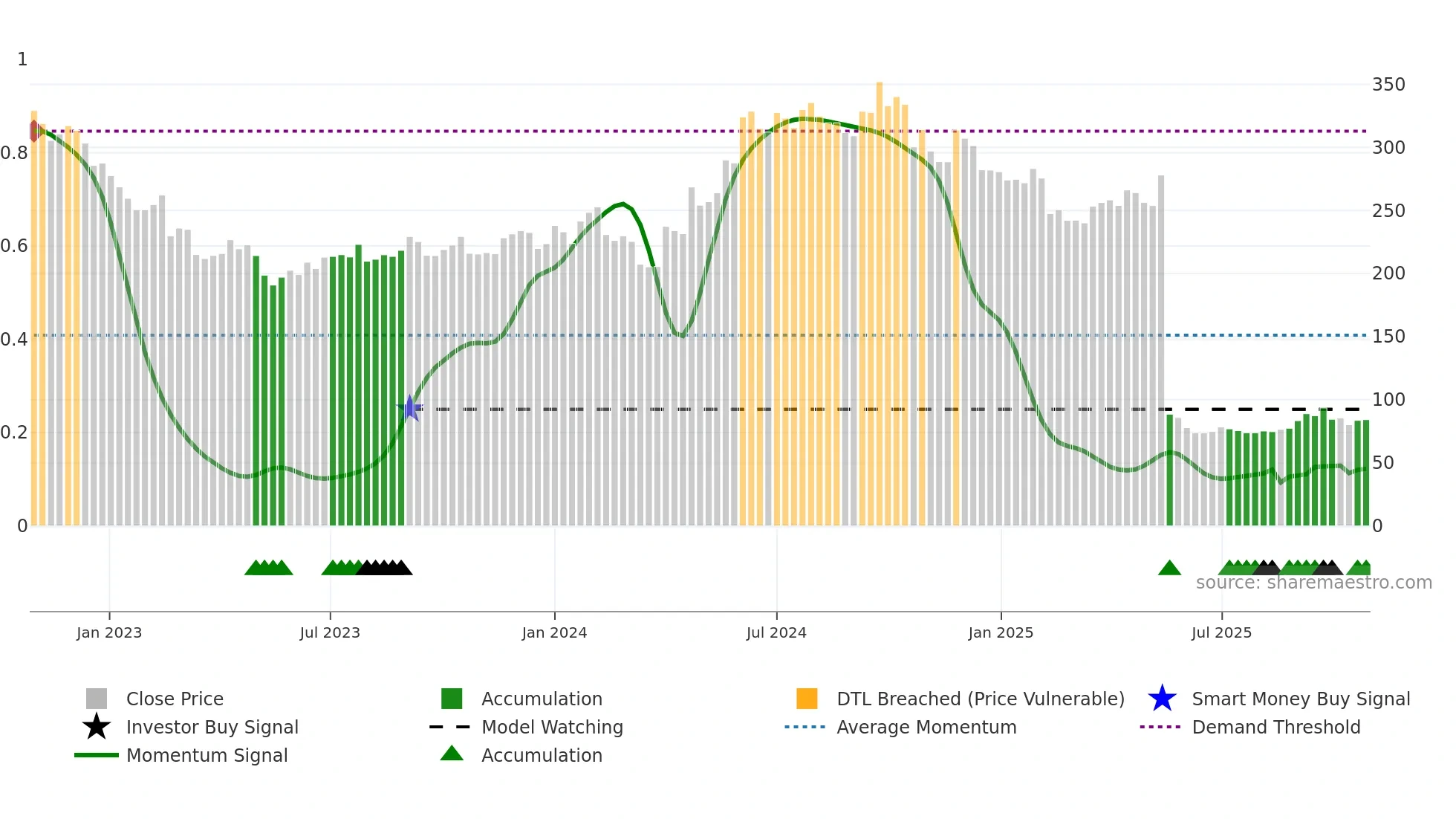 ABFRL weekly Smart Money chart